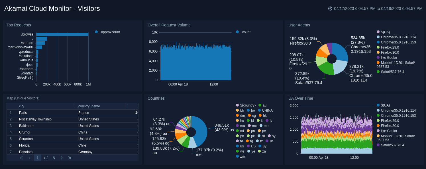 akamai_cloud_monitor dashboard