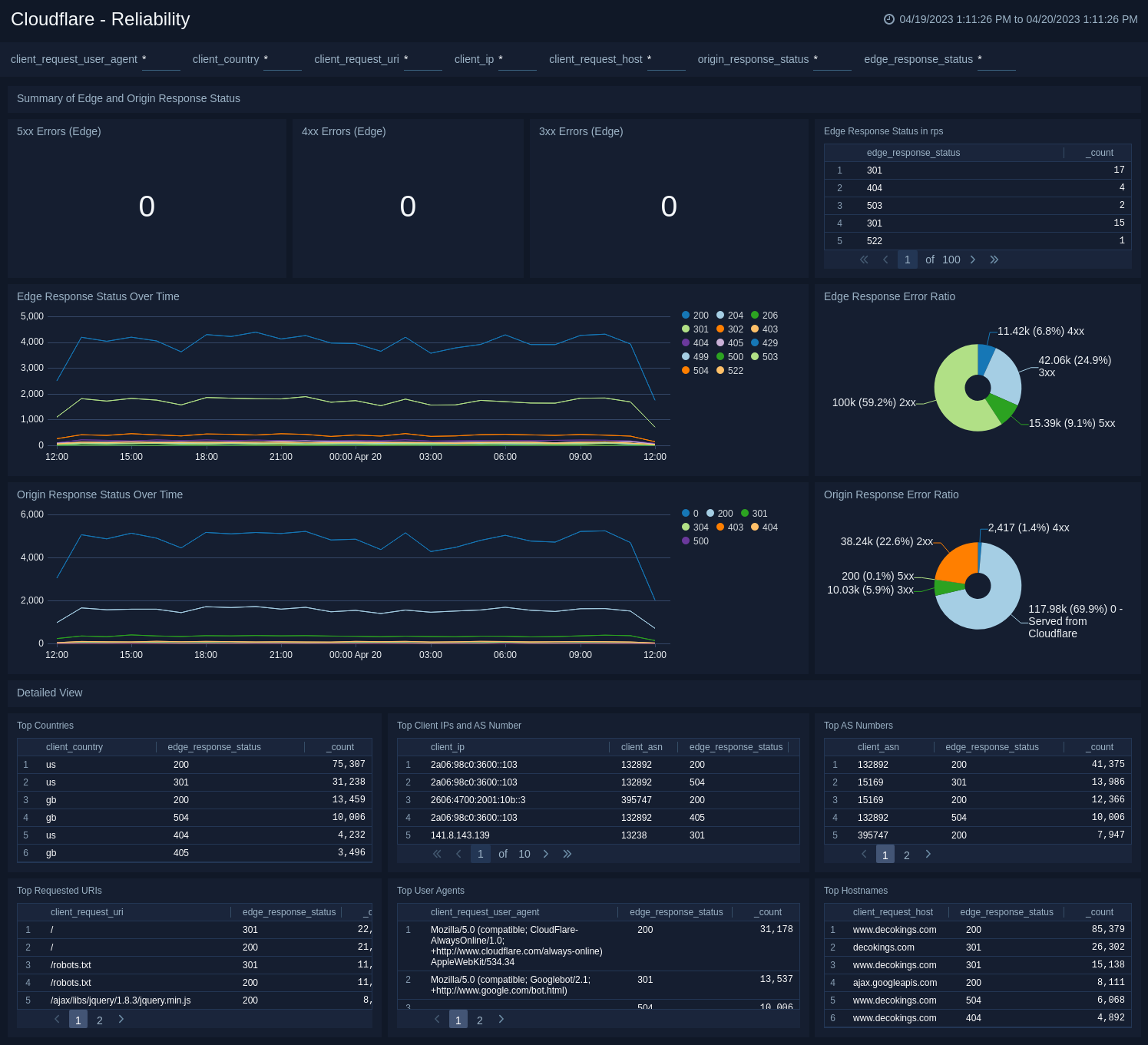 Use the dashboard · Cloudflare Web Application Firewall (WAF) docs