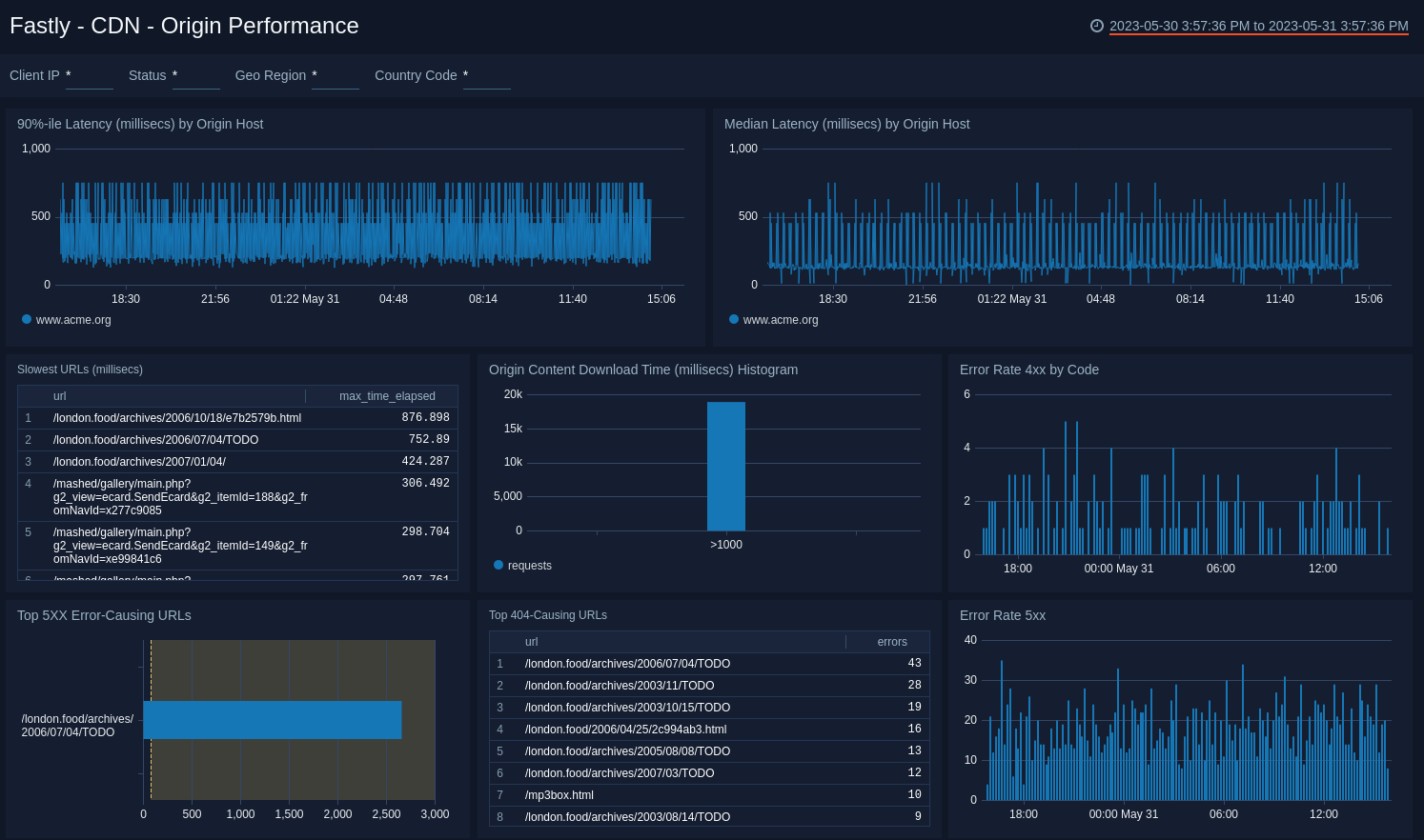 Fastly dashboards