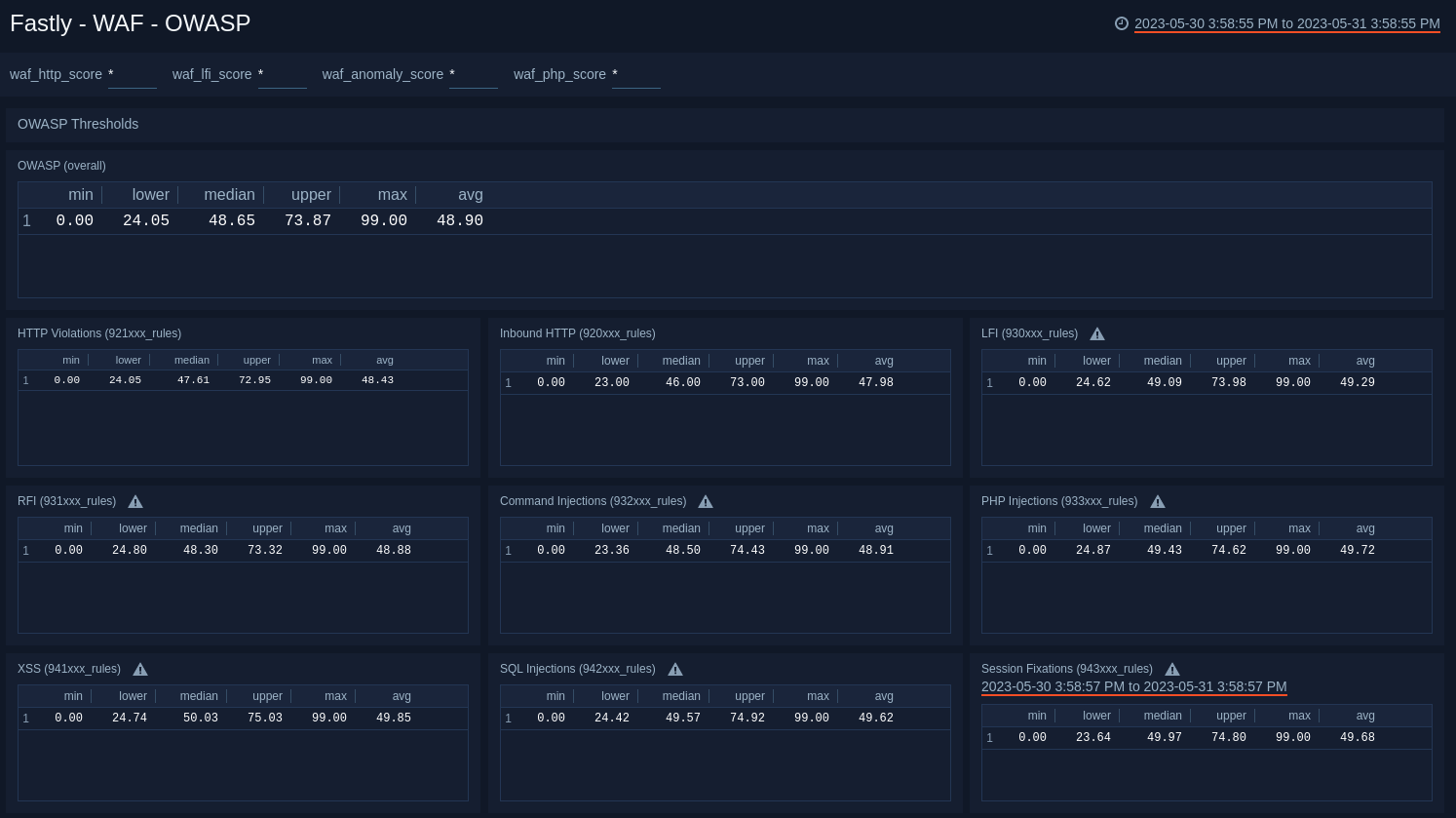 Fastly dashboards