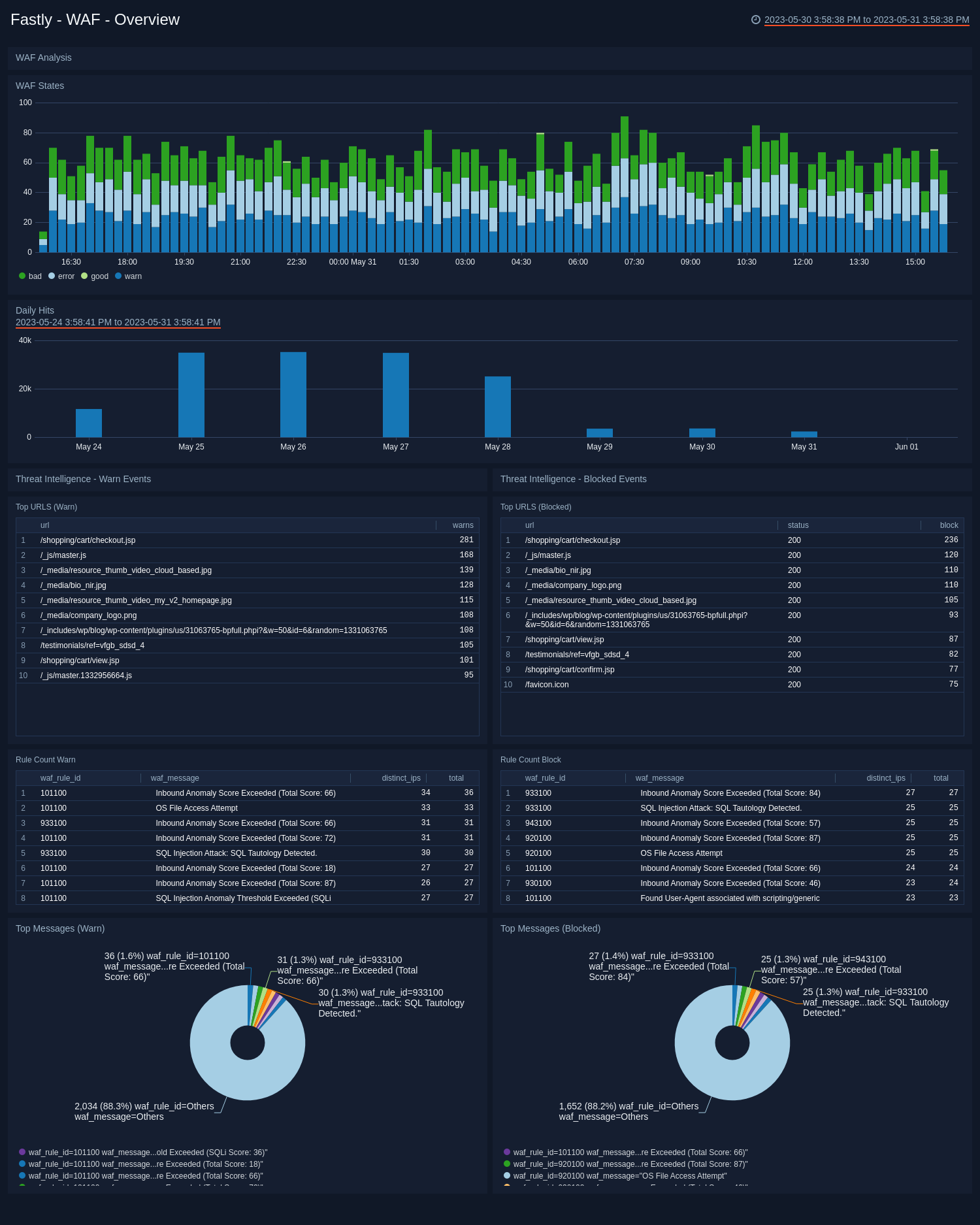 Fastly dashboards