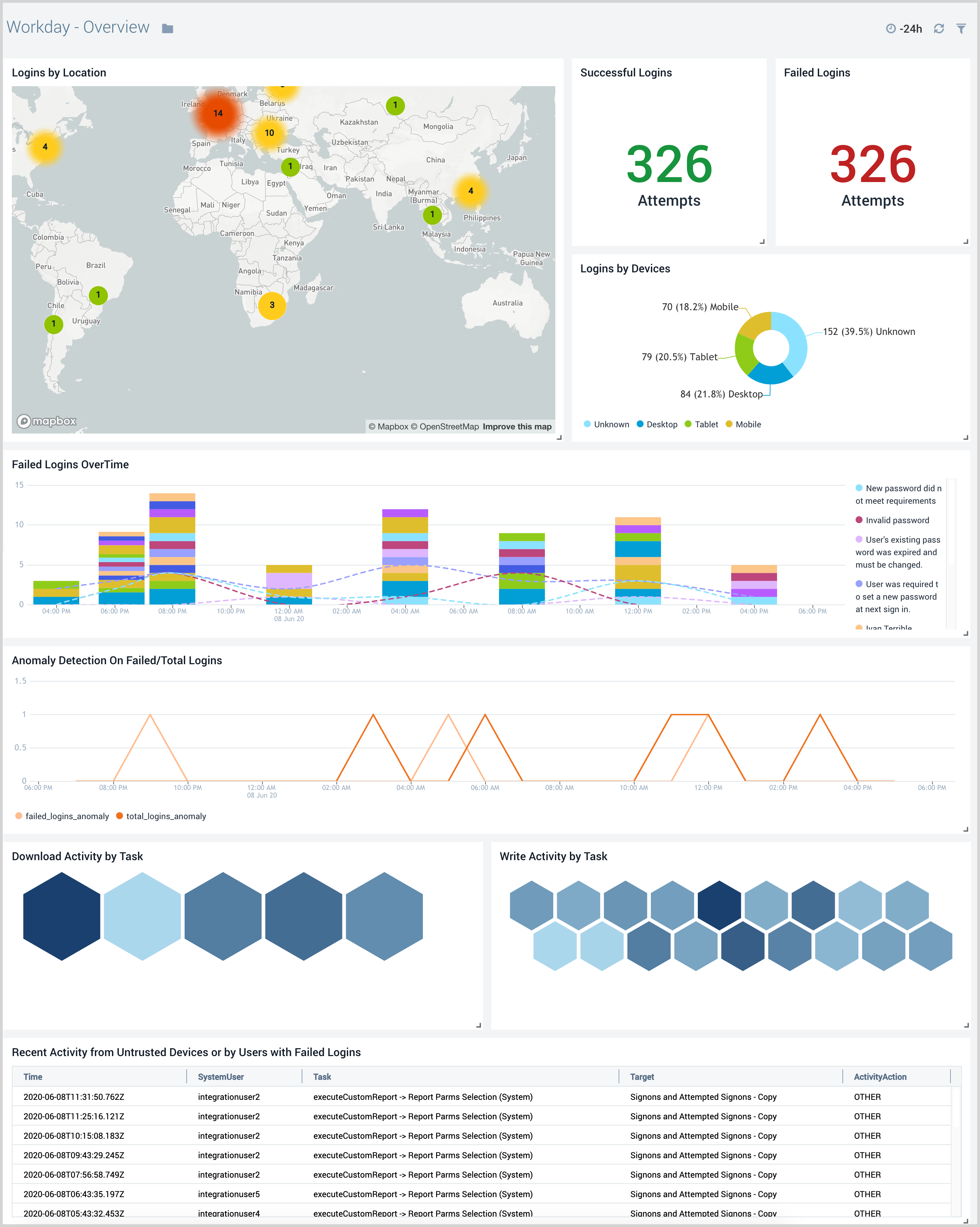 Workday Sumo Logic Docs