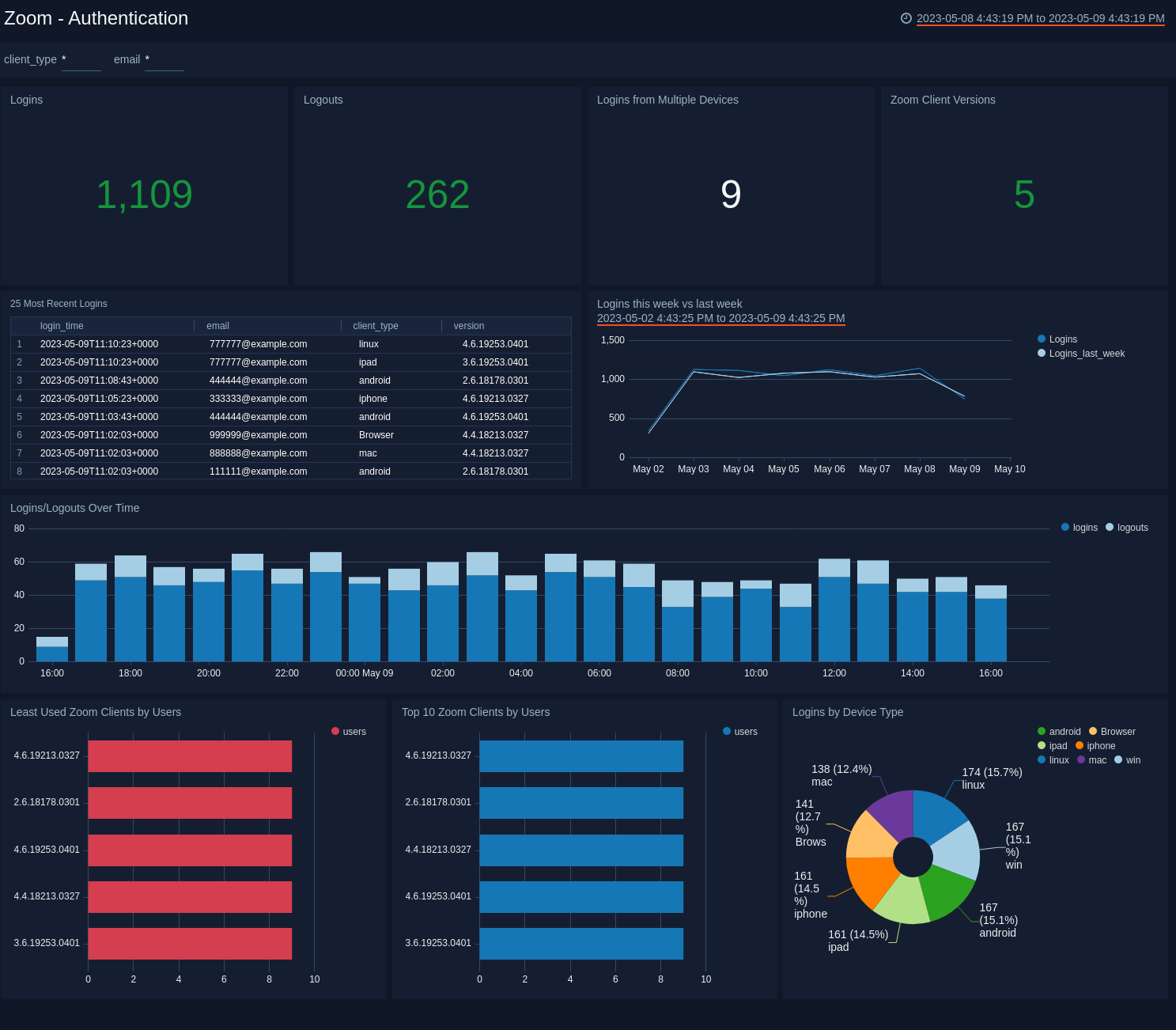 Zoom dashboards