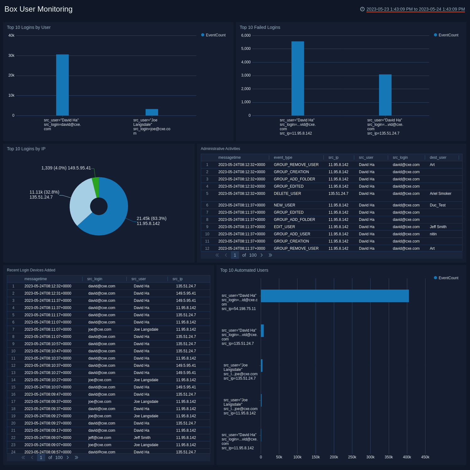 Box dashboards