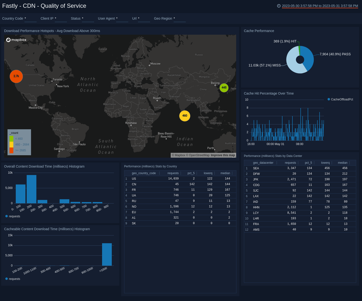 Fastly dashboards