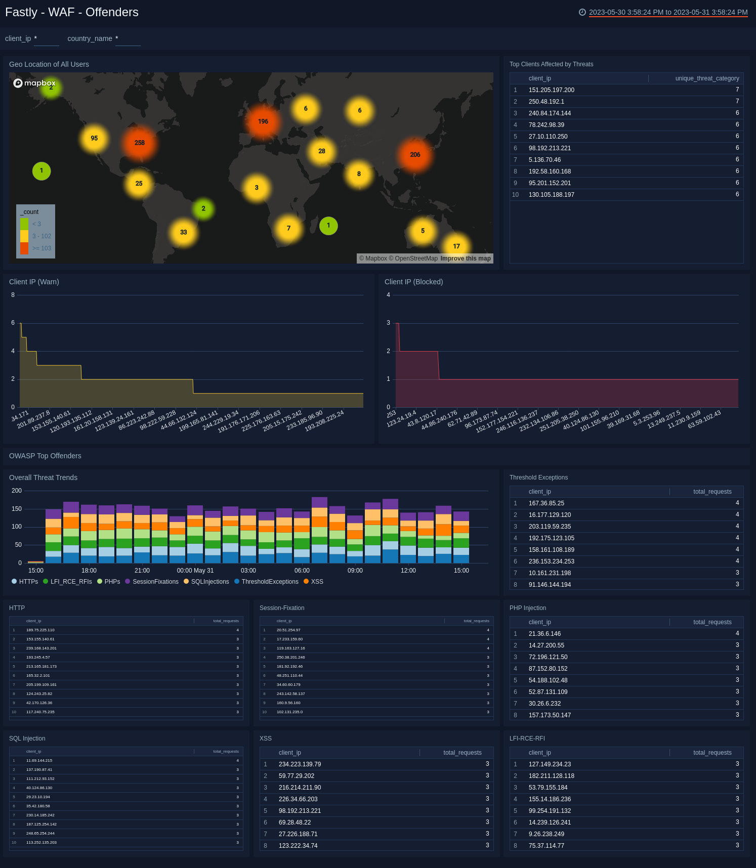 Fastly dashboards