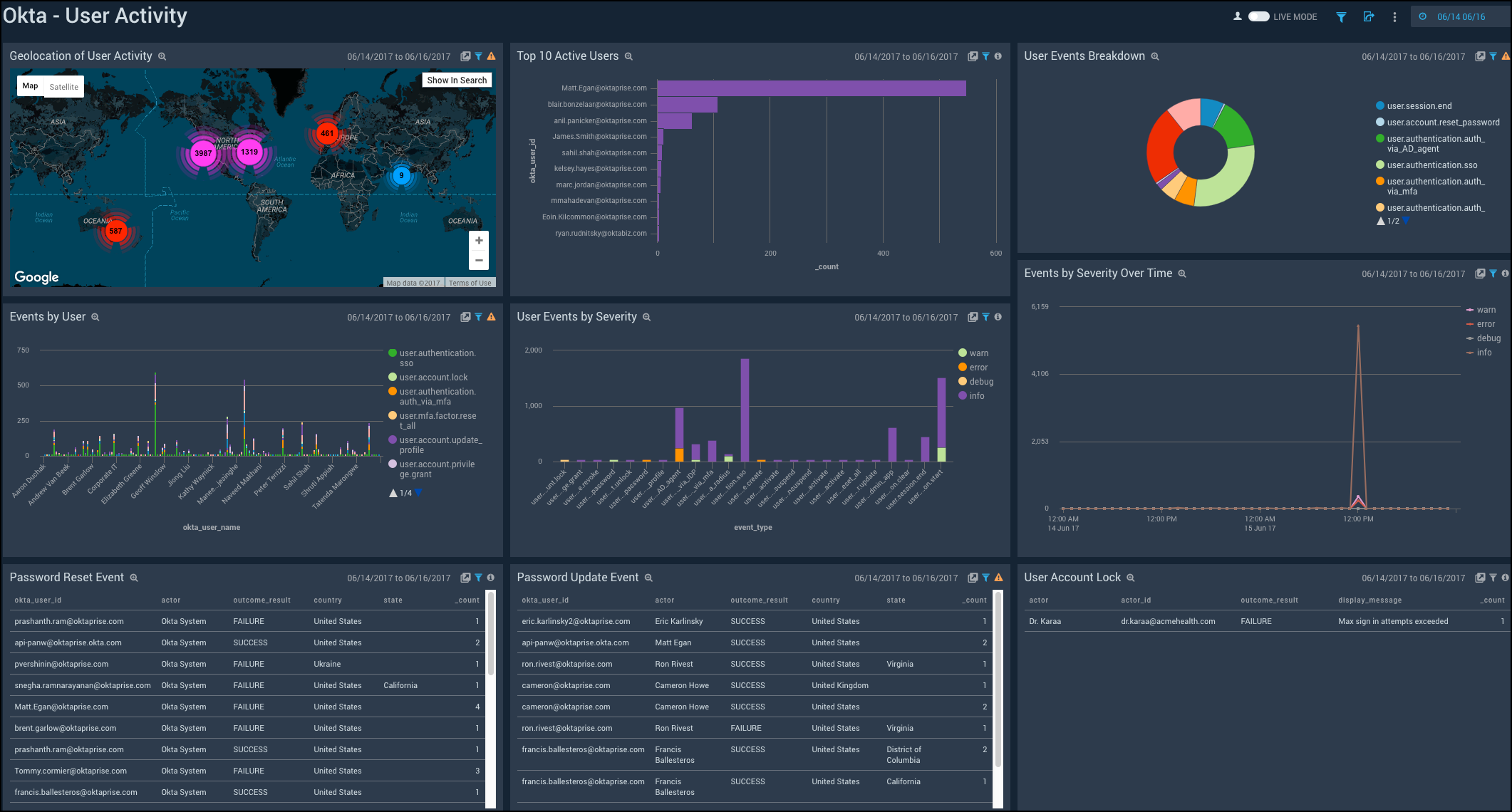 Okta-AdministrativeActions