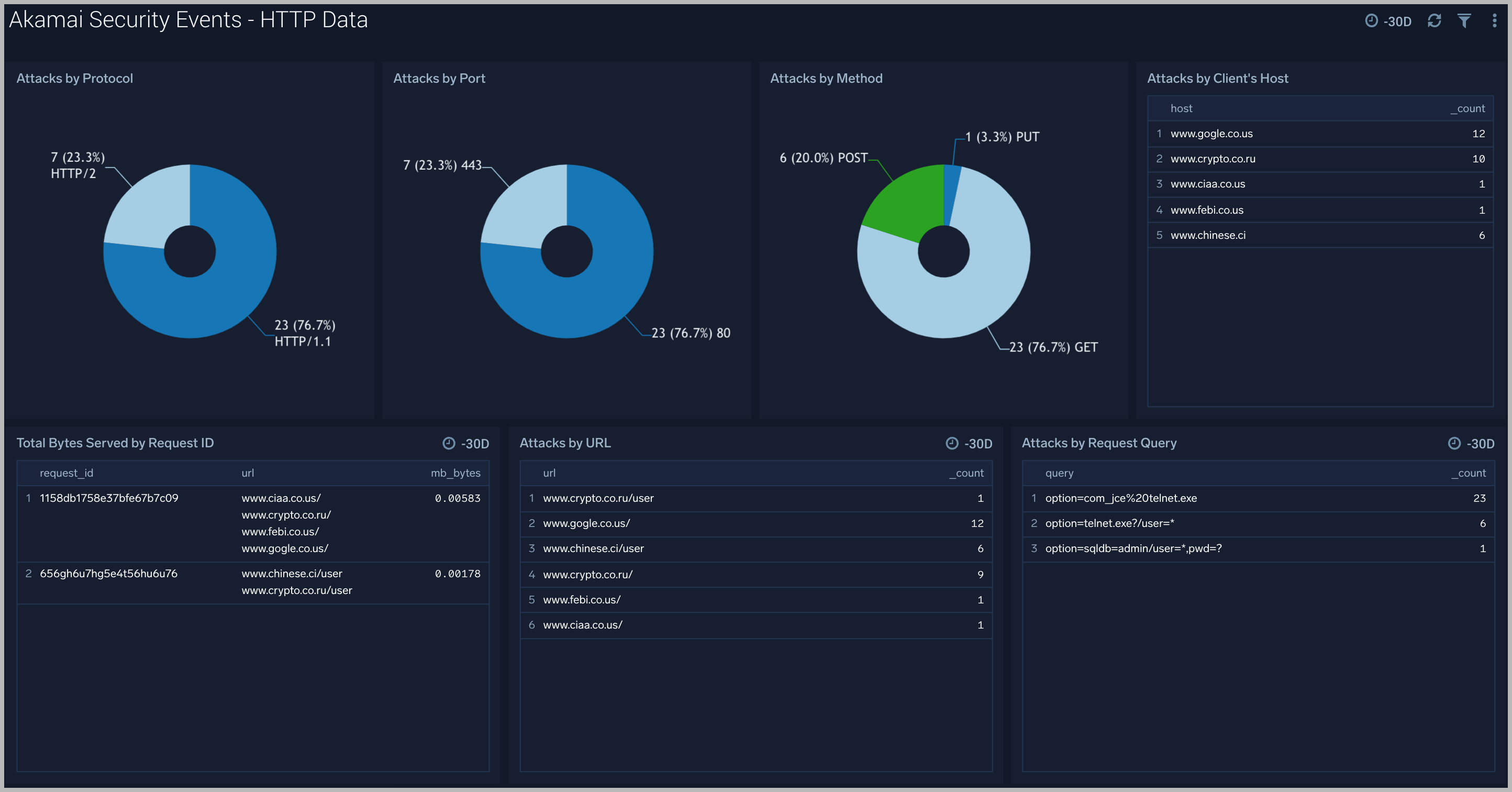 Akamai Security Events dashboards