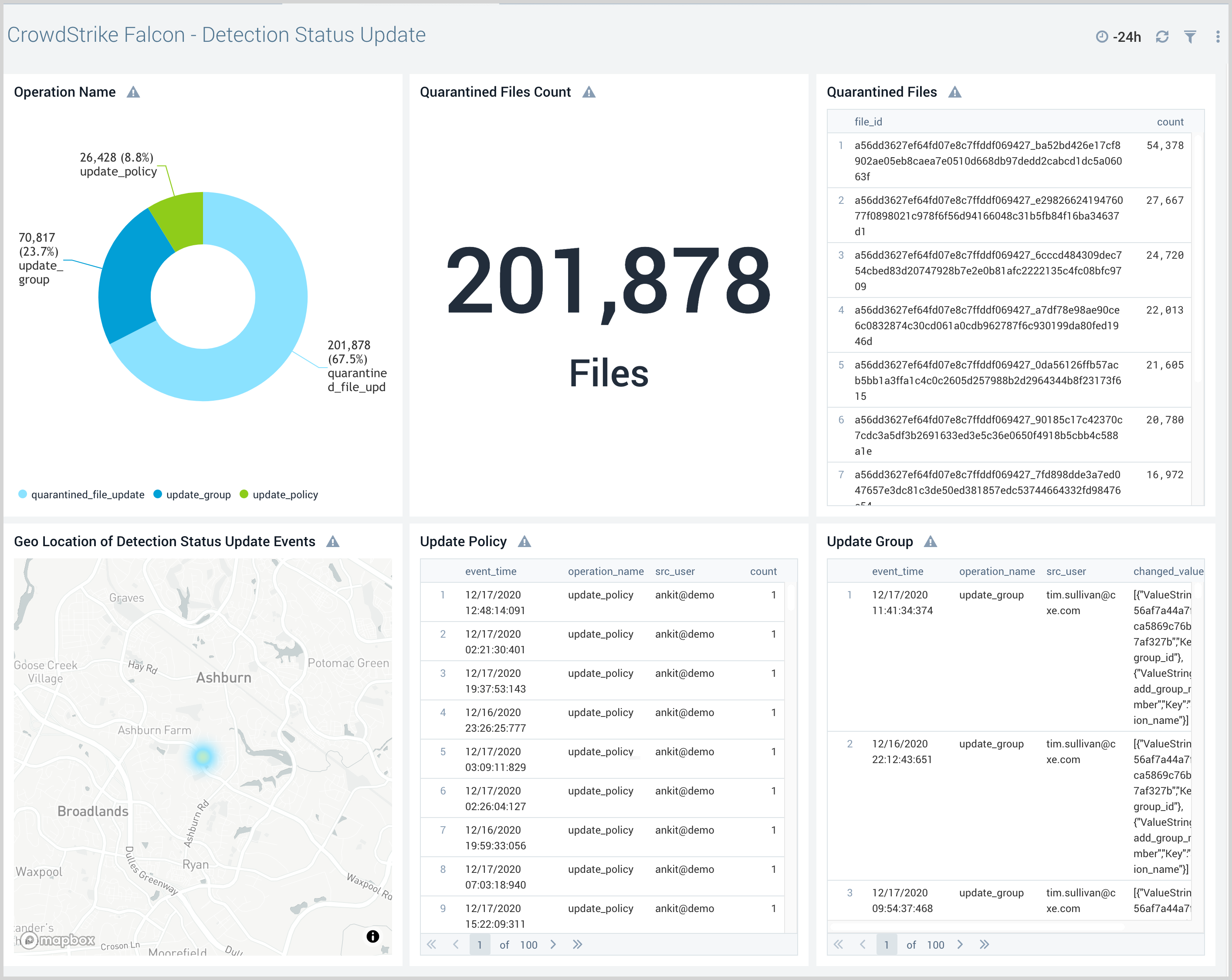CrowdStrike_Falcon_Endpoint_Protection dashboards