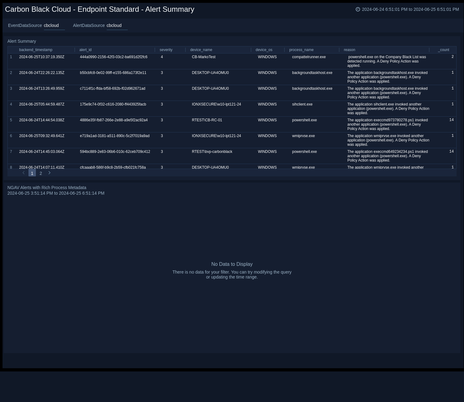 Carbon_Black_Cloud dashboards