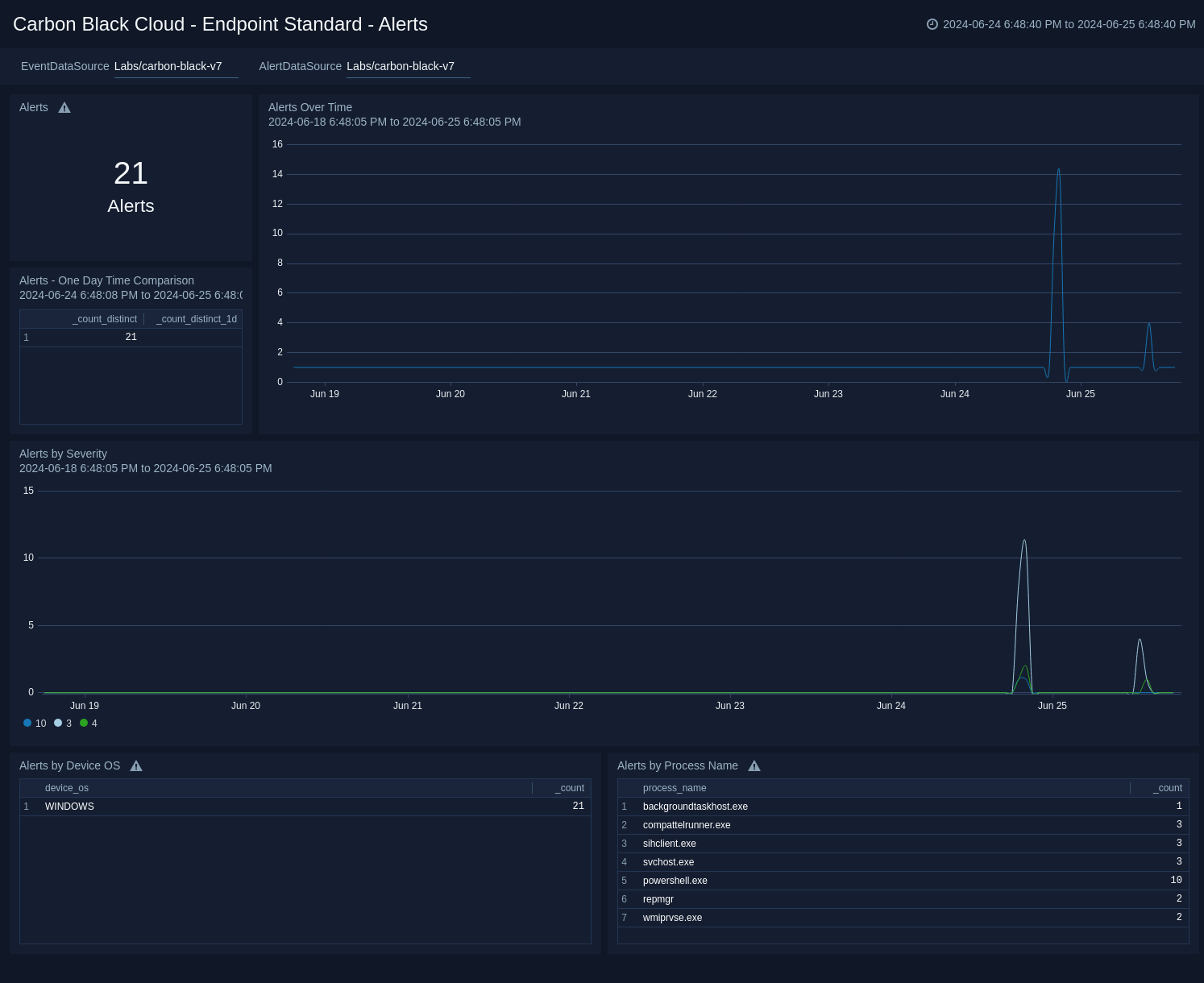 Carbon_Black_Cloud dashboards