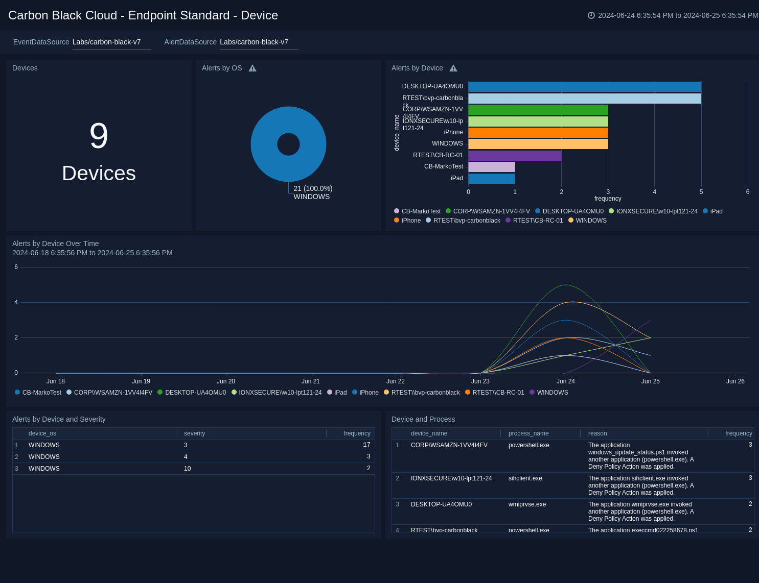 Carbon_Black_Cloud dashboards