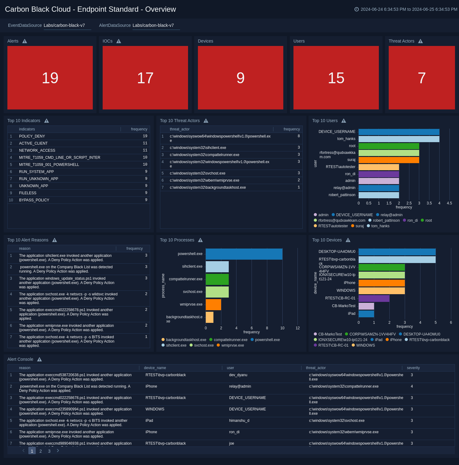 Carbon_Black_Cloud dashboards