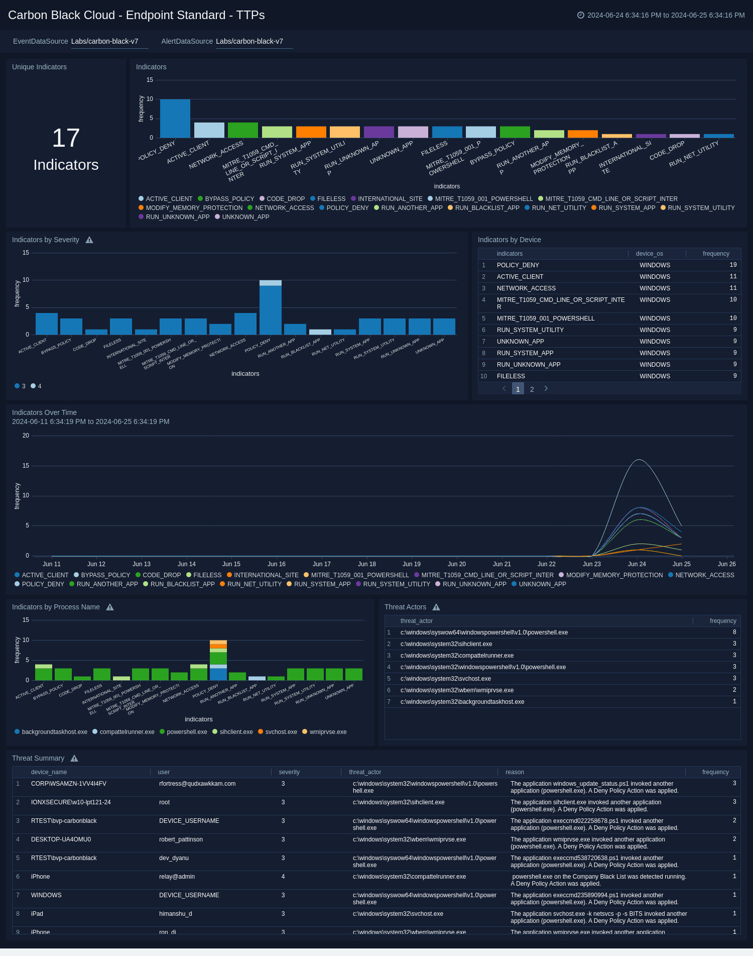 Carbon_Black_Cloud dashboards