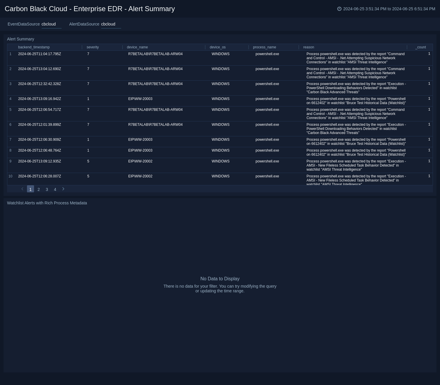 Carbon_Black_Cloud dashboards