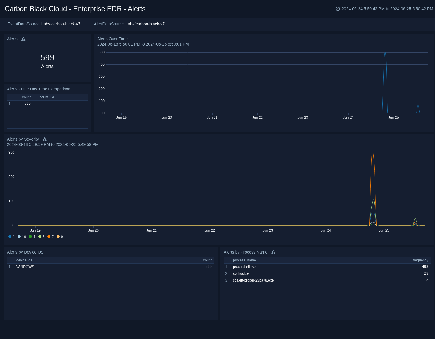 Carbon_Black_Cloud dashboards