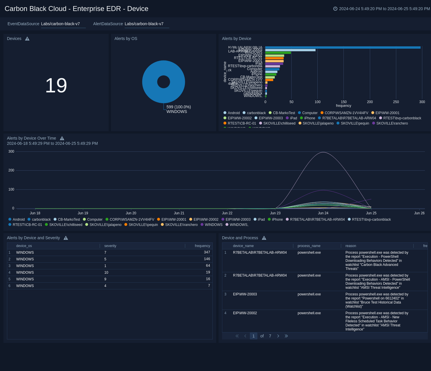 Carbon_Black_Cloud dashboards