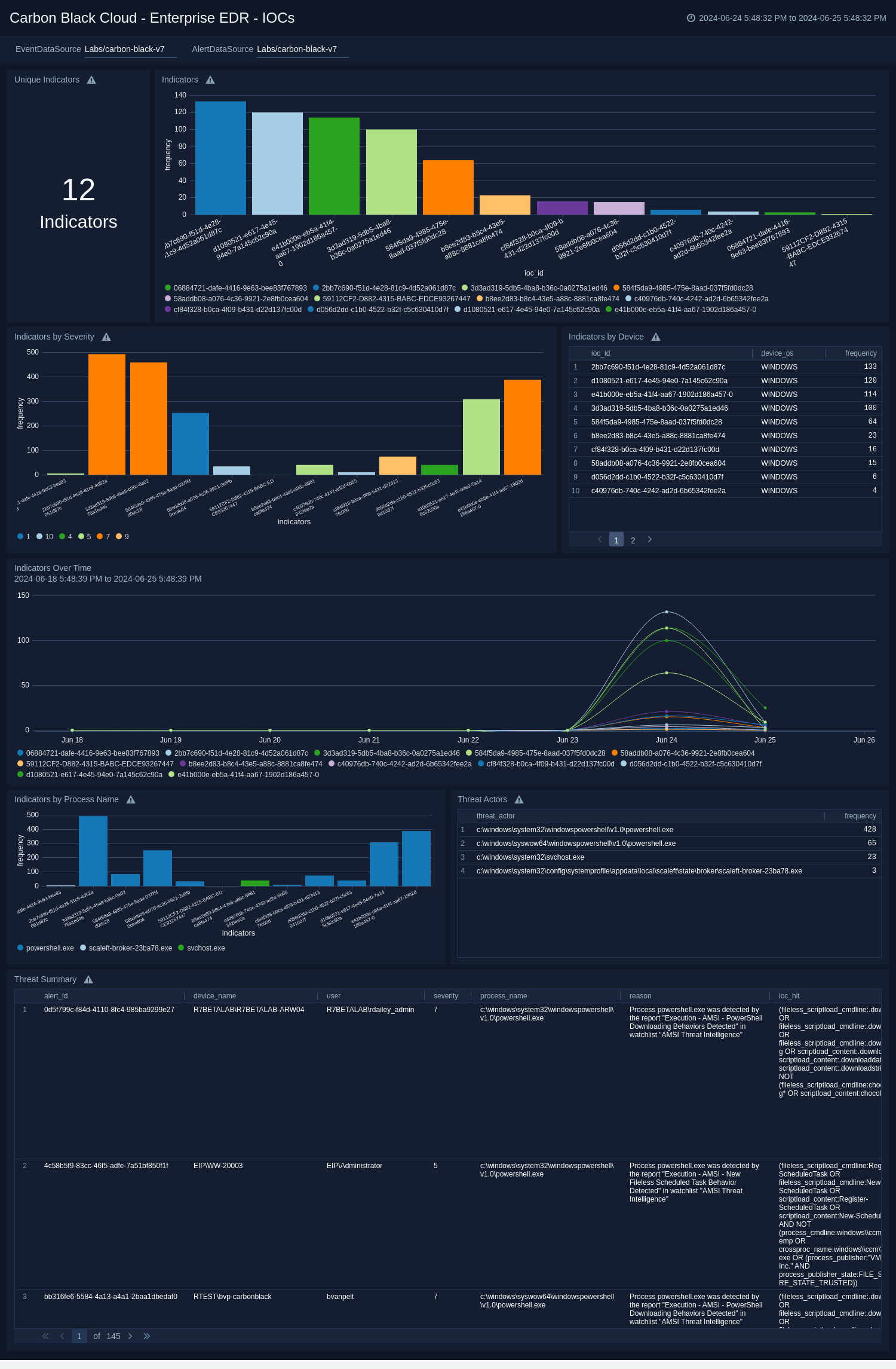 Carbon_Black_Cloud dashboards