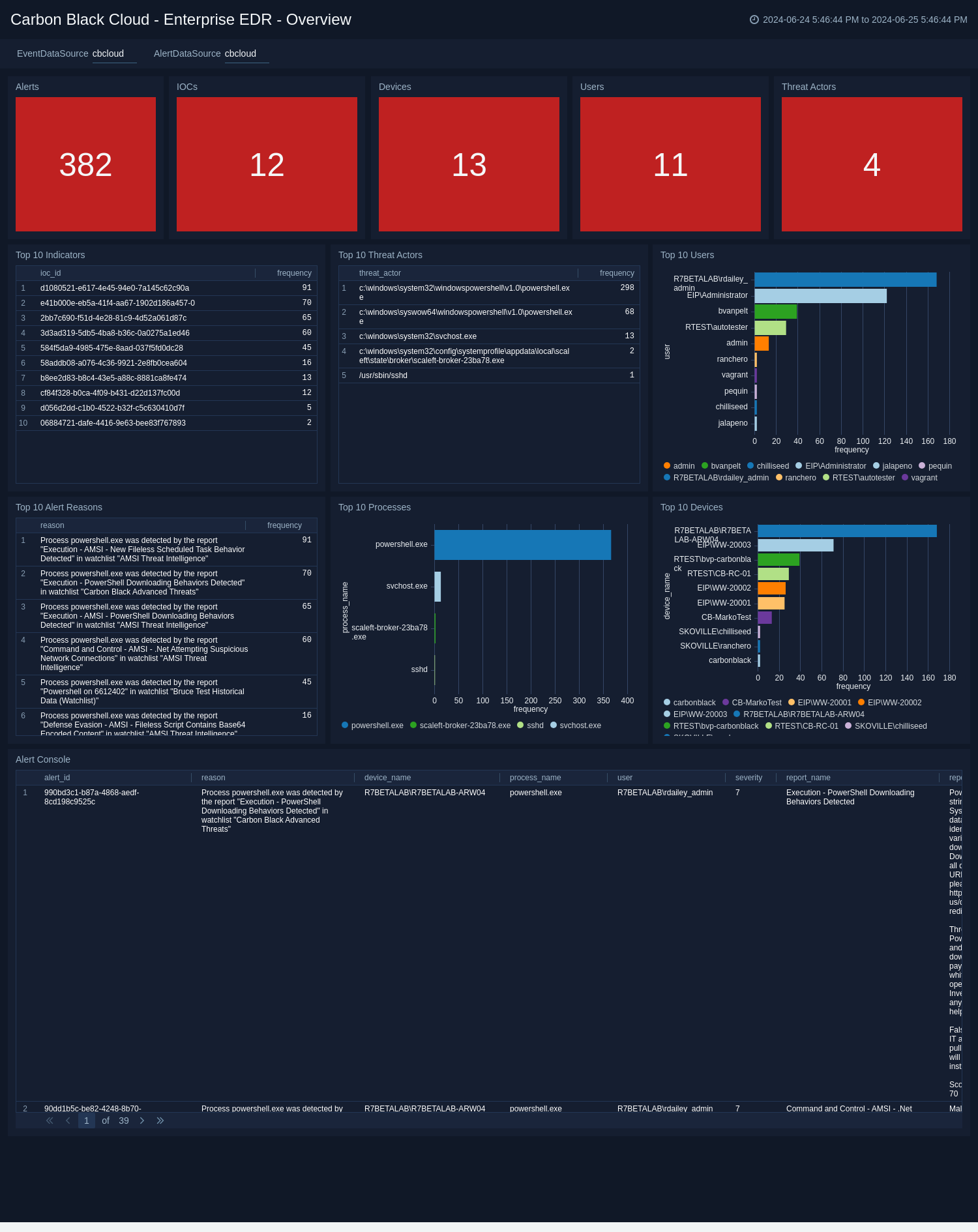 Carbon_Black_Cloud dashboards