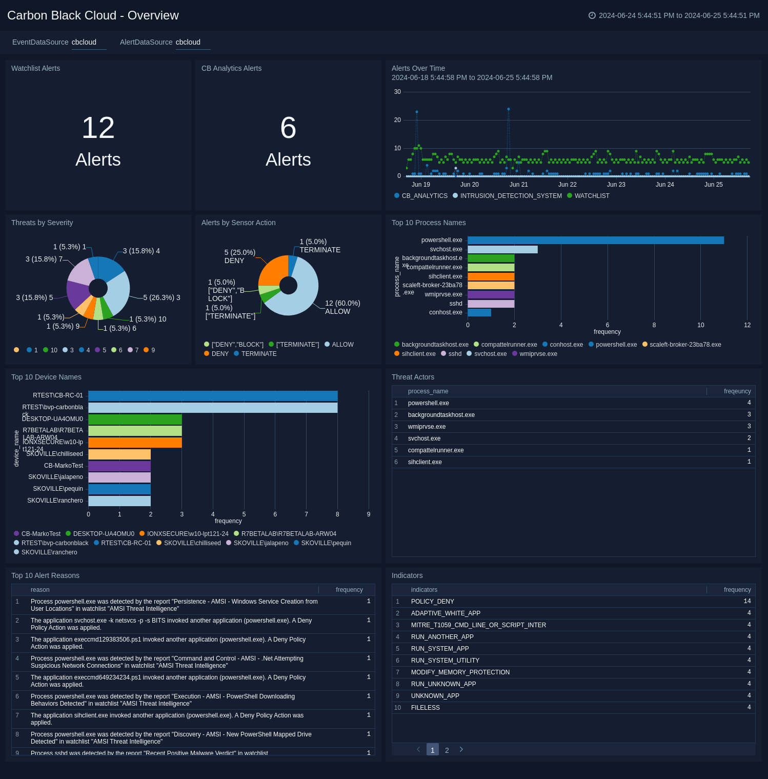 Carbon_Black_Cloud dashboards