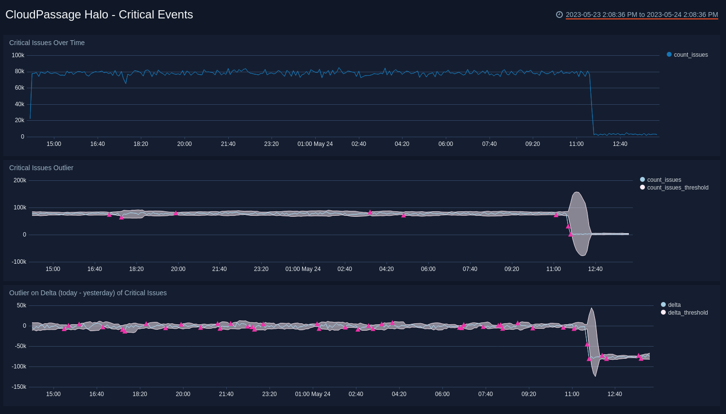 cloudpassage dashboards