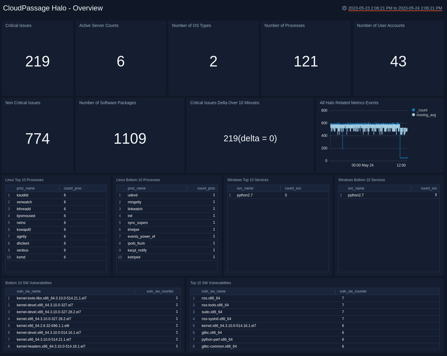 cloudpassage dashboards