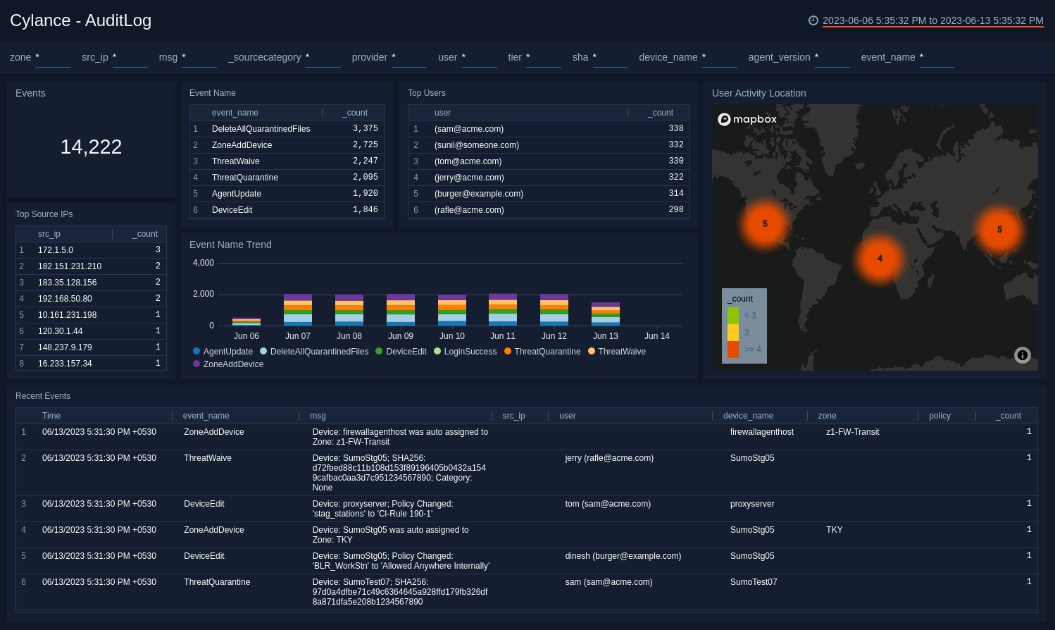 Cylance dashboards