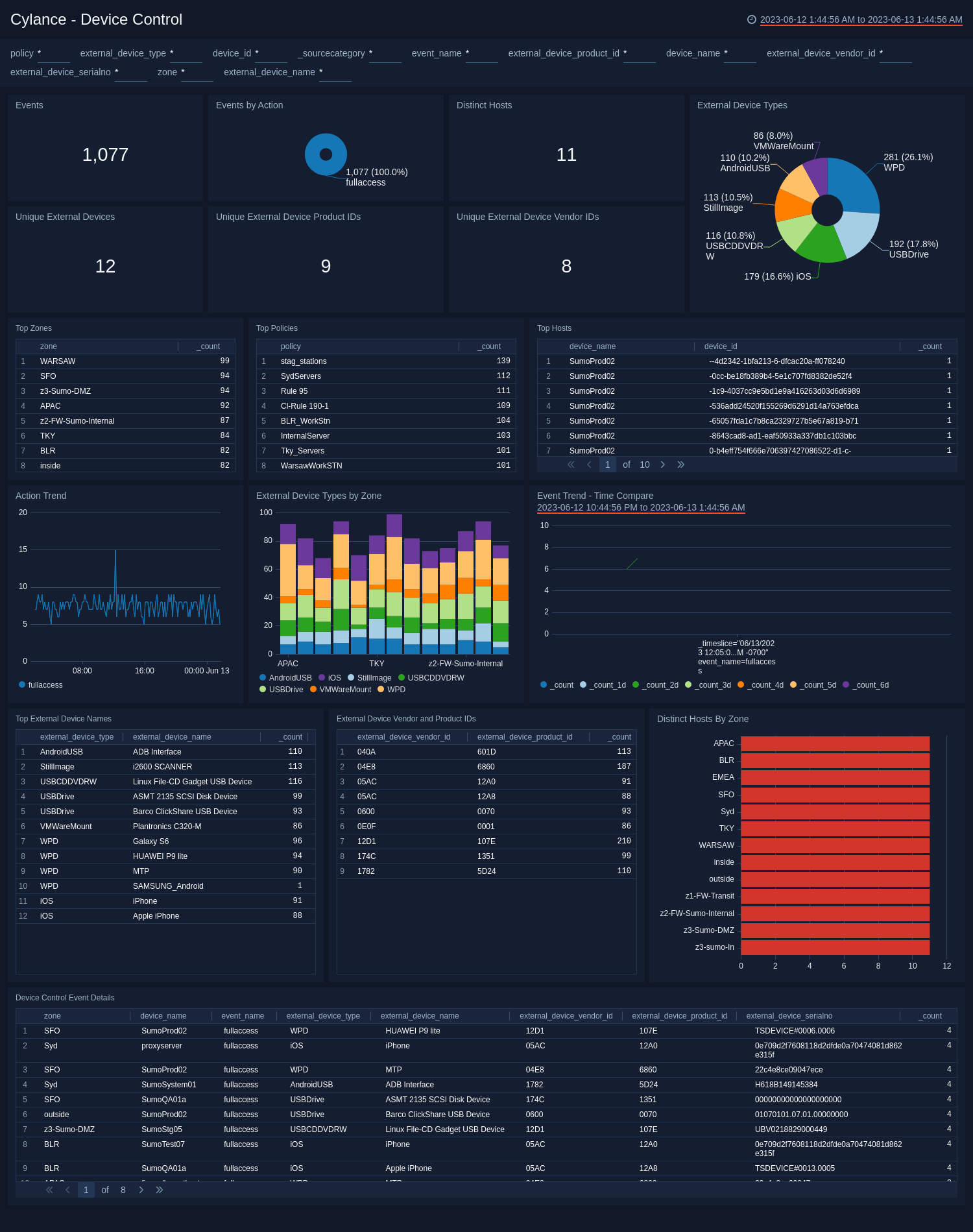 Cylance dashboards