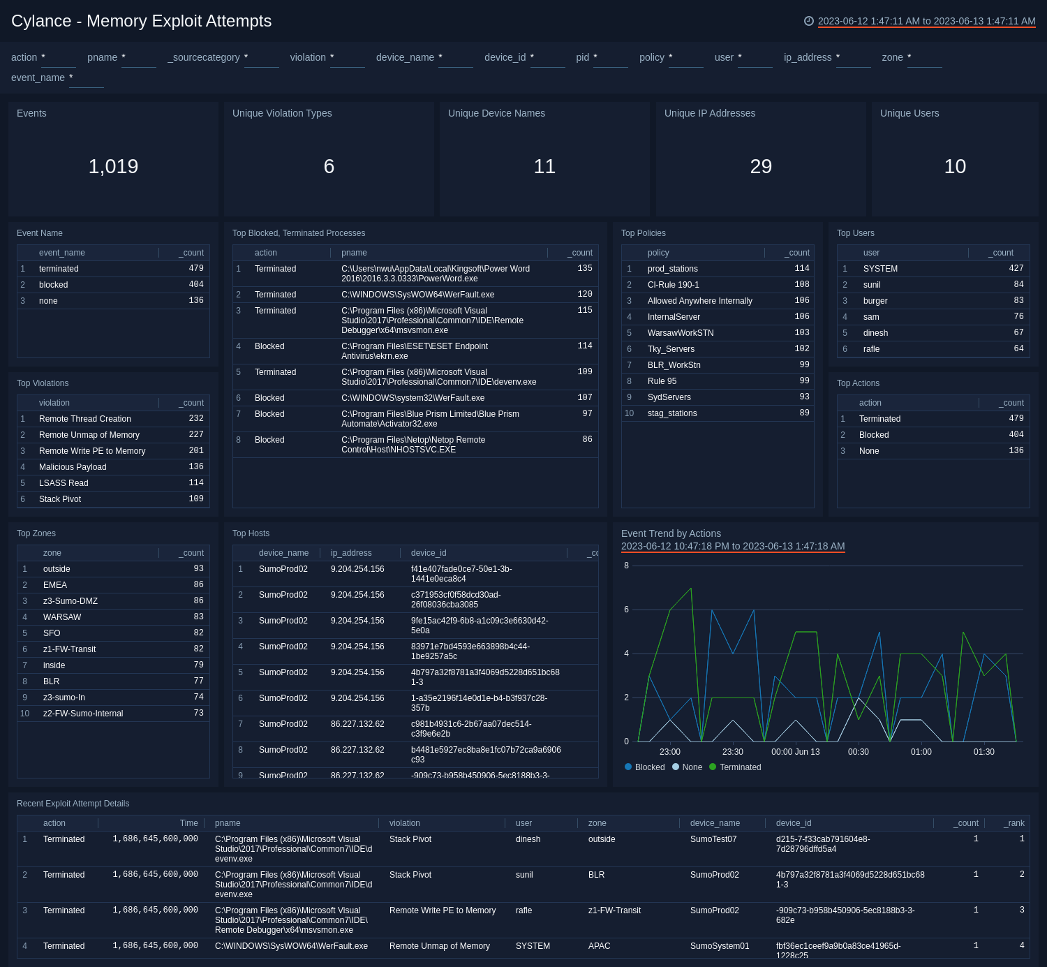 Cylance dashboards