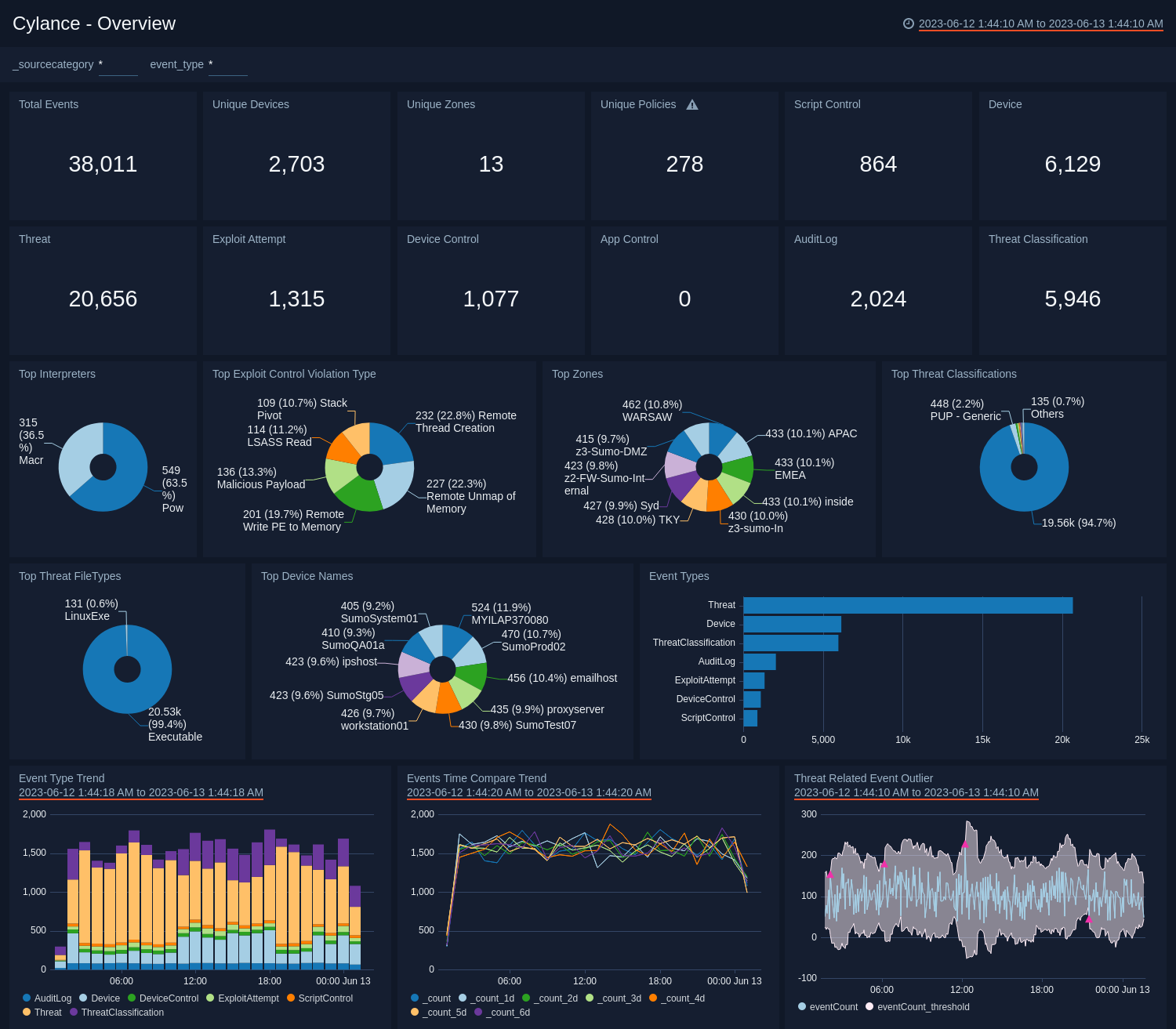 Cylance dashboards