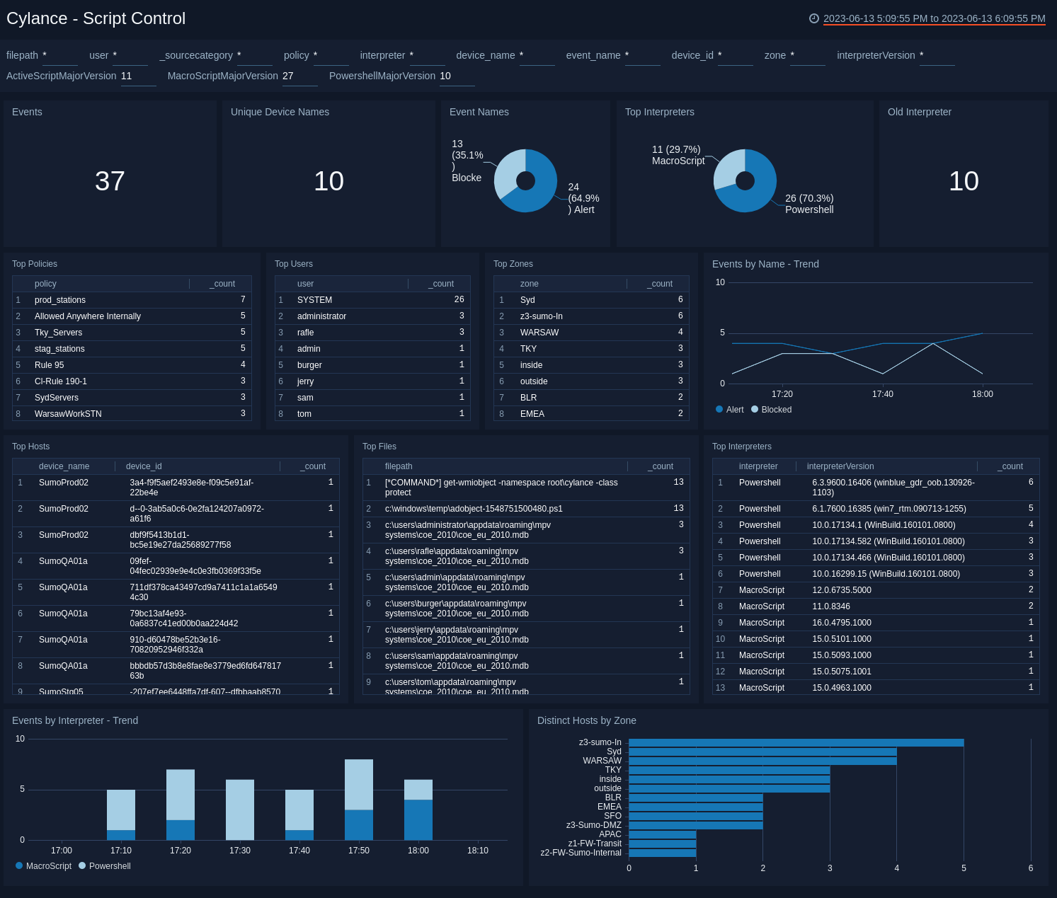 Cylance dashboards