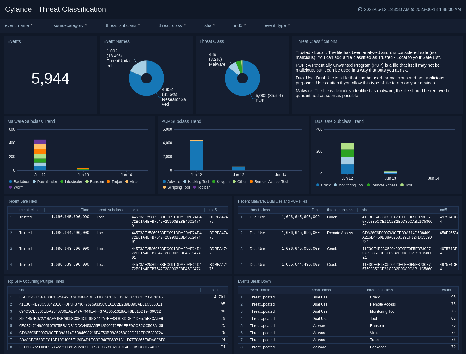 Cylance dashboards