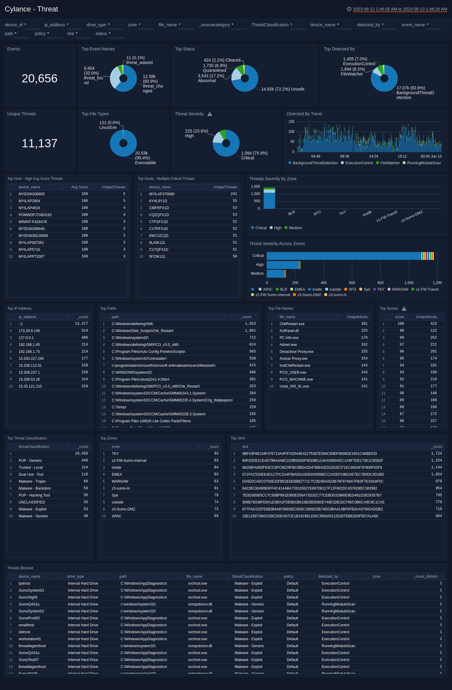 Cylance dashboards