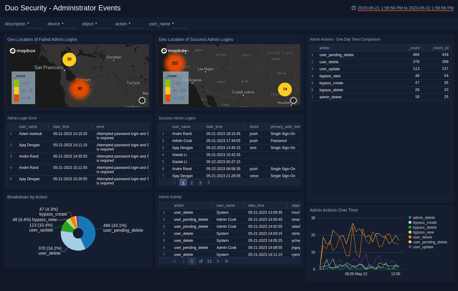 Duo Admin Panel Overview