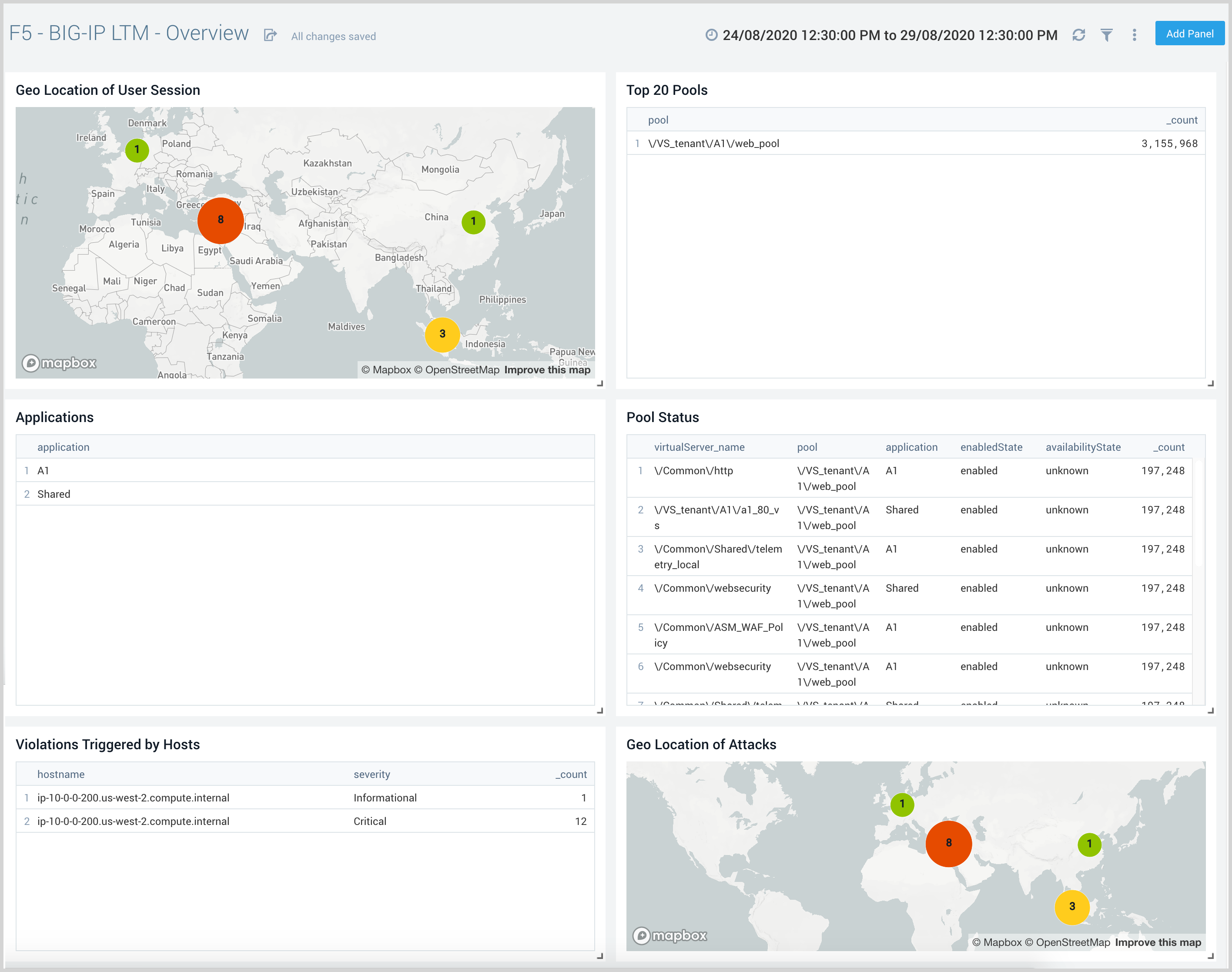 F5 dashboards