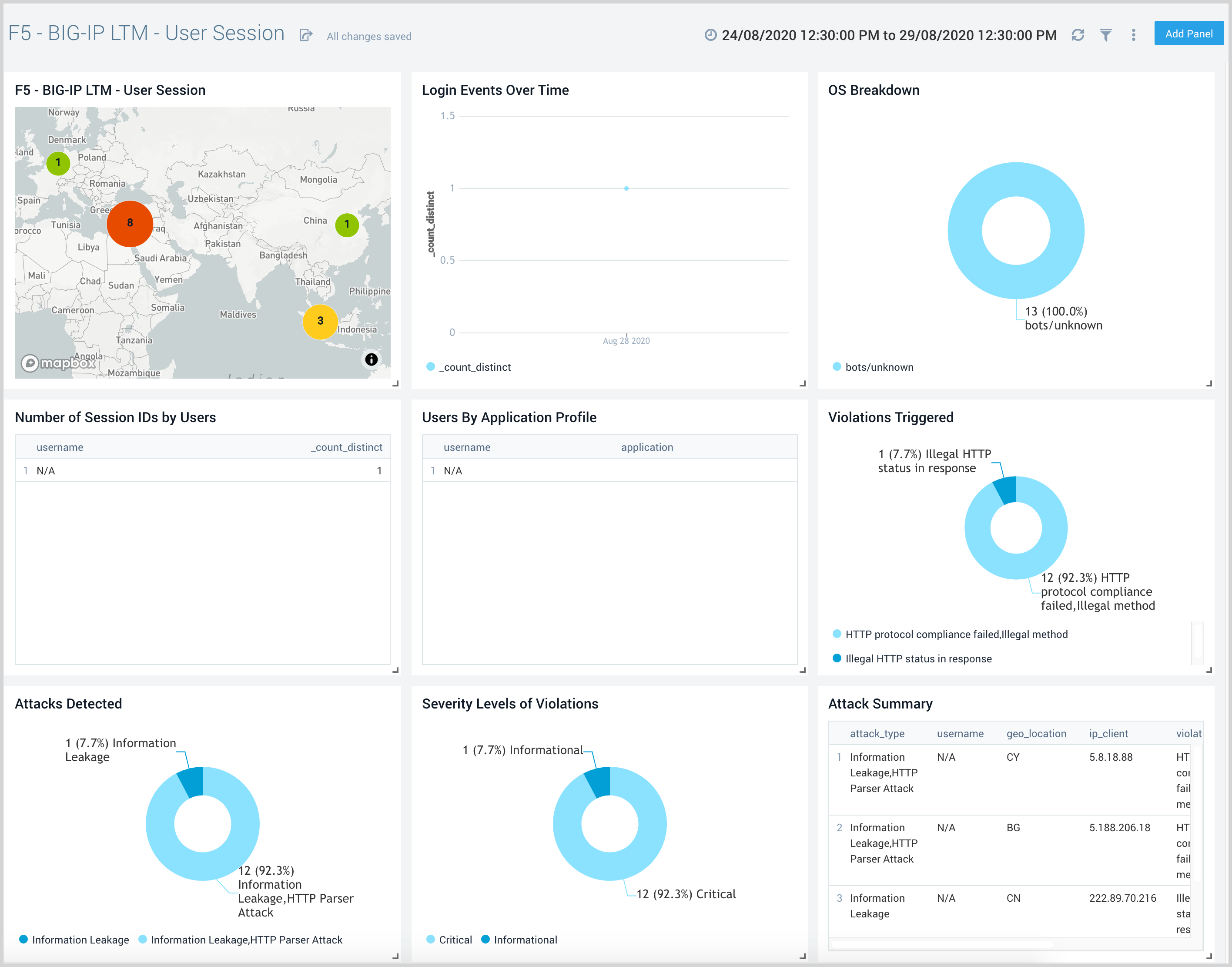 F5 BIG IP Local Traffic Manager Sumo Logic Docs