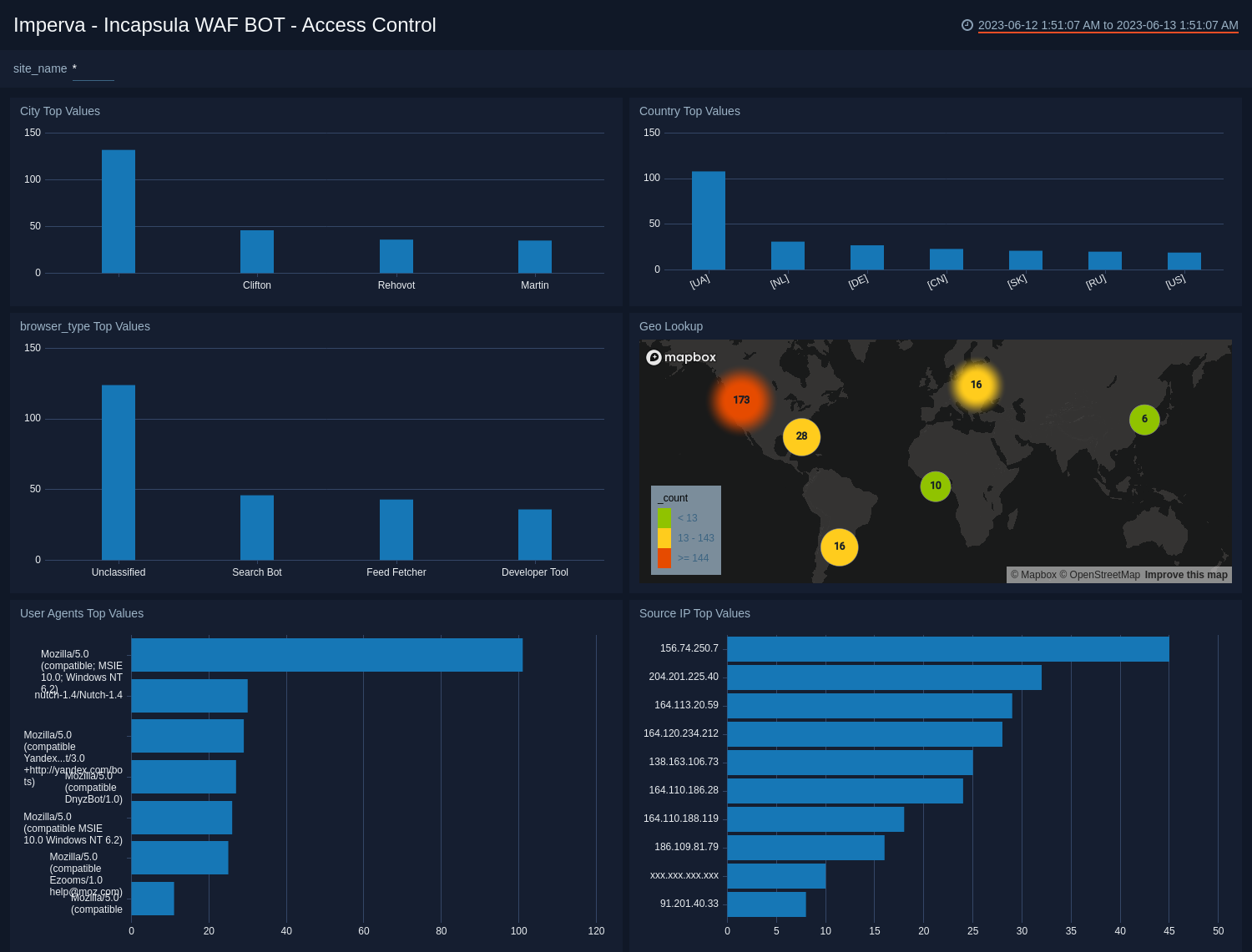 Imperva - Incapsula dashboards