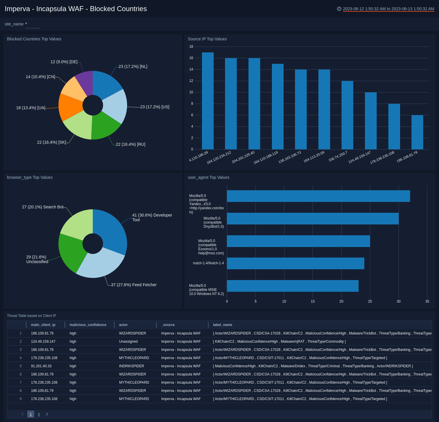 Imperva - Incapsula dashboards