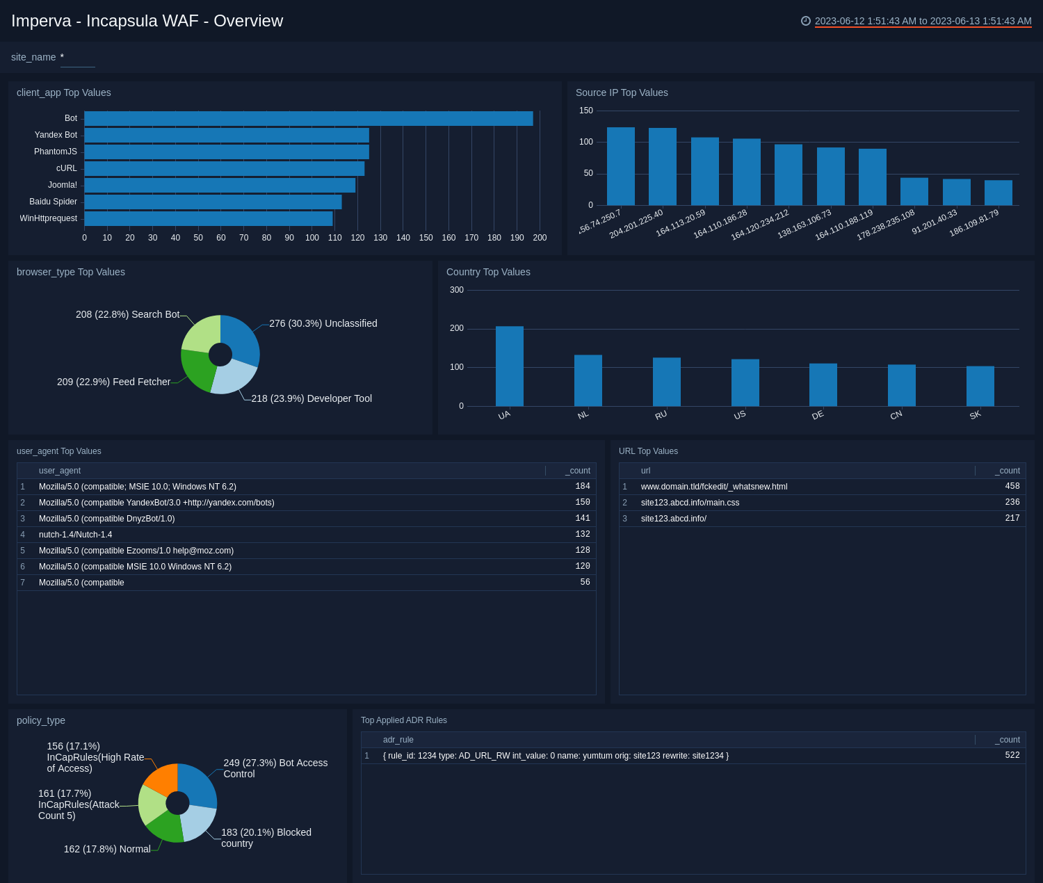 Imperva - Incapsula dashboards