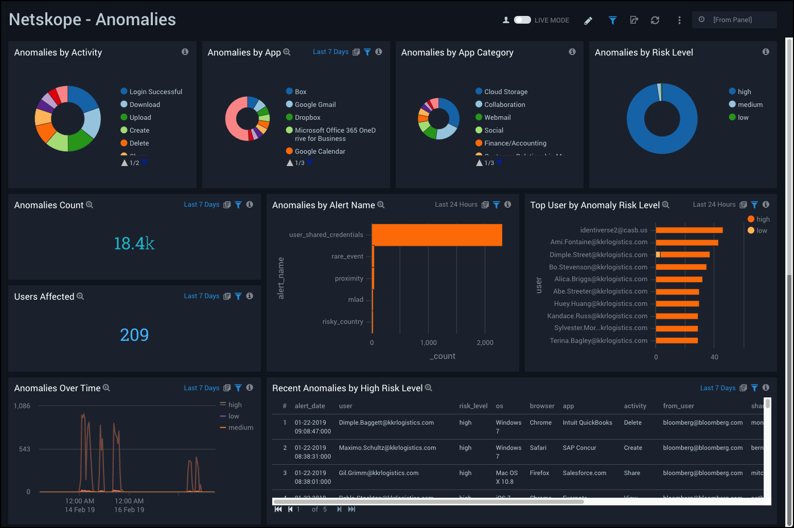 netskope dashboards