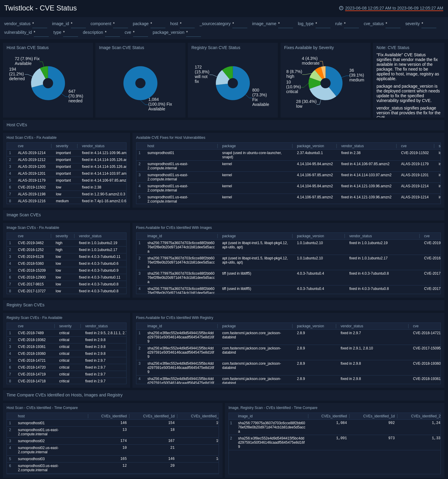 Twistlock Dashboard