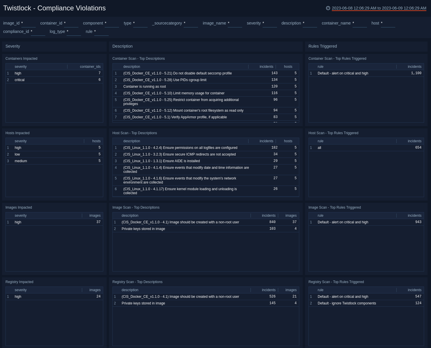 Twistlock Dashboard