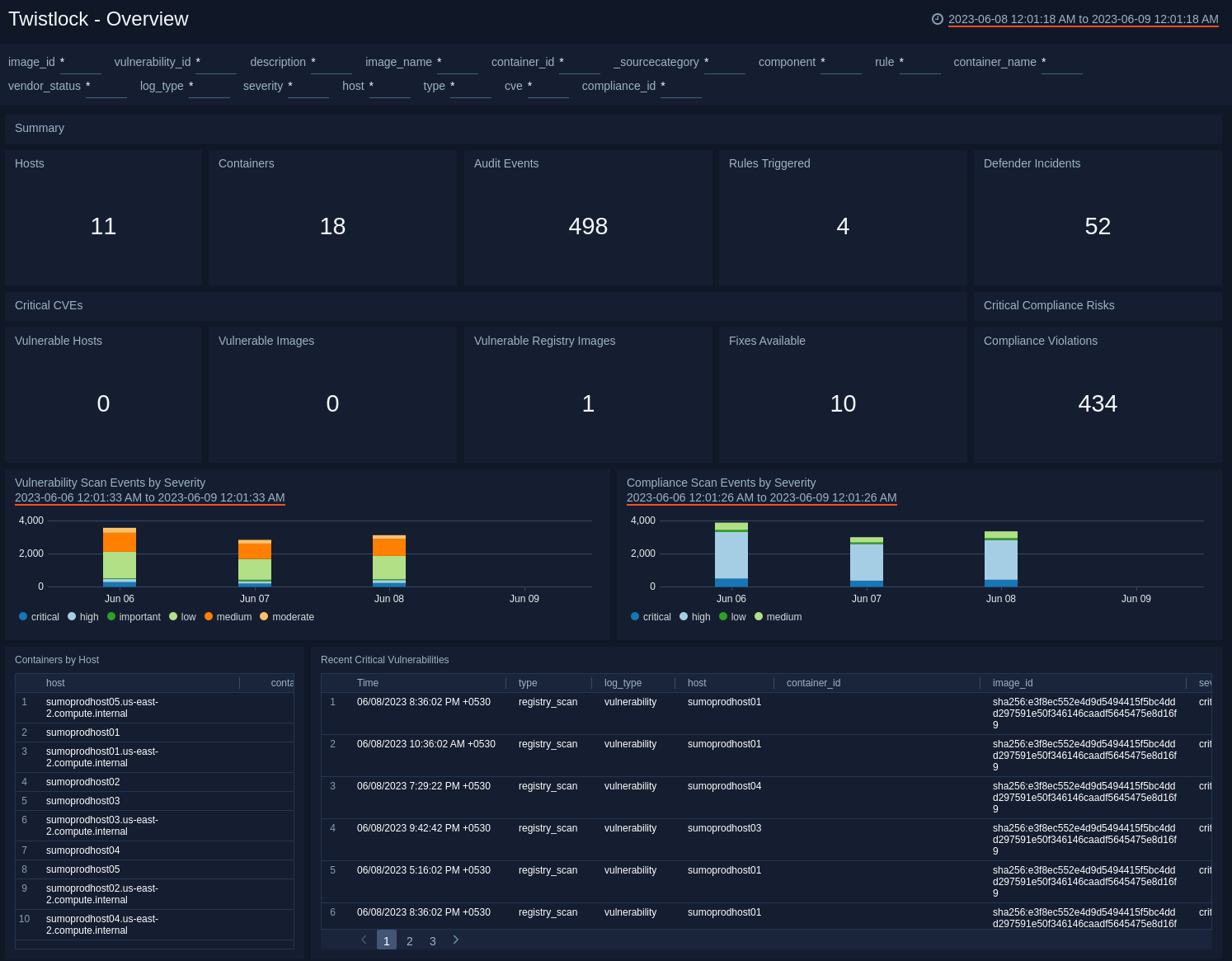 Twistlock Dashboard