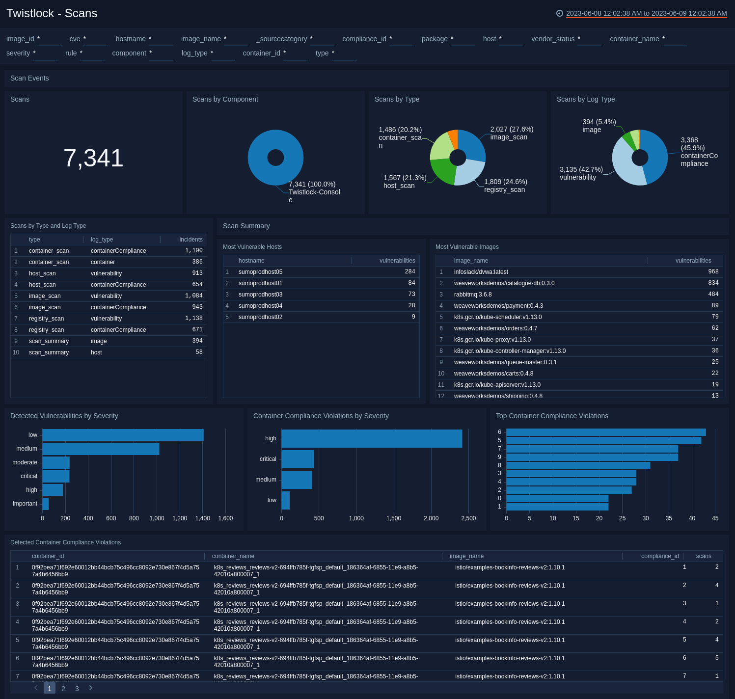 Twistlock Dashboard