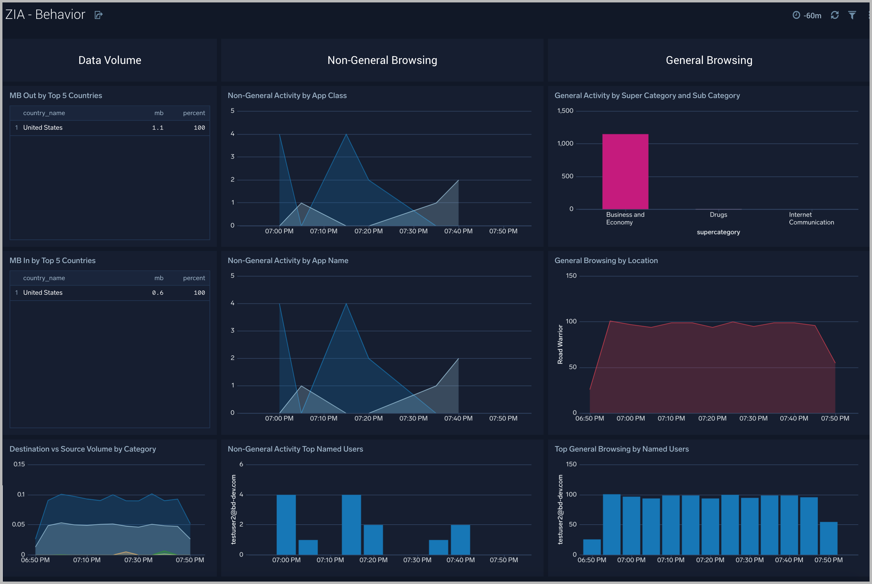 zscaler internet access Dashboard