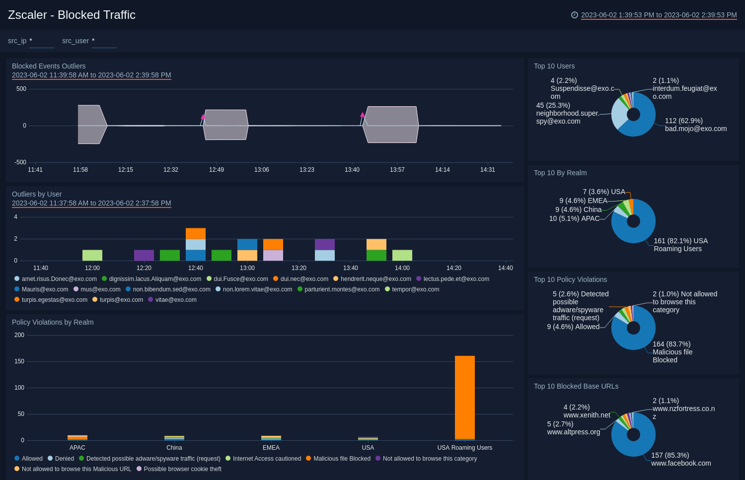 Zscaler_Web_Security Dashboard