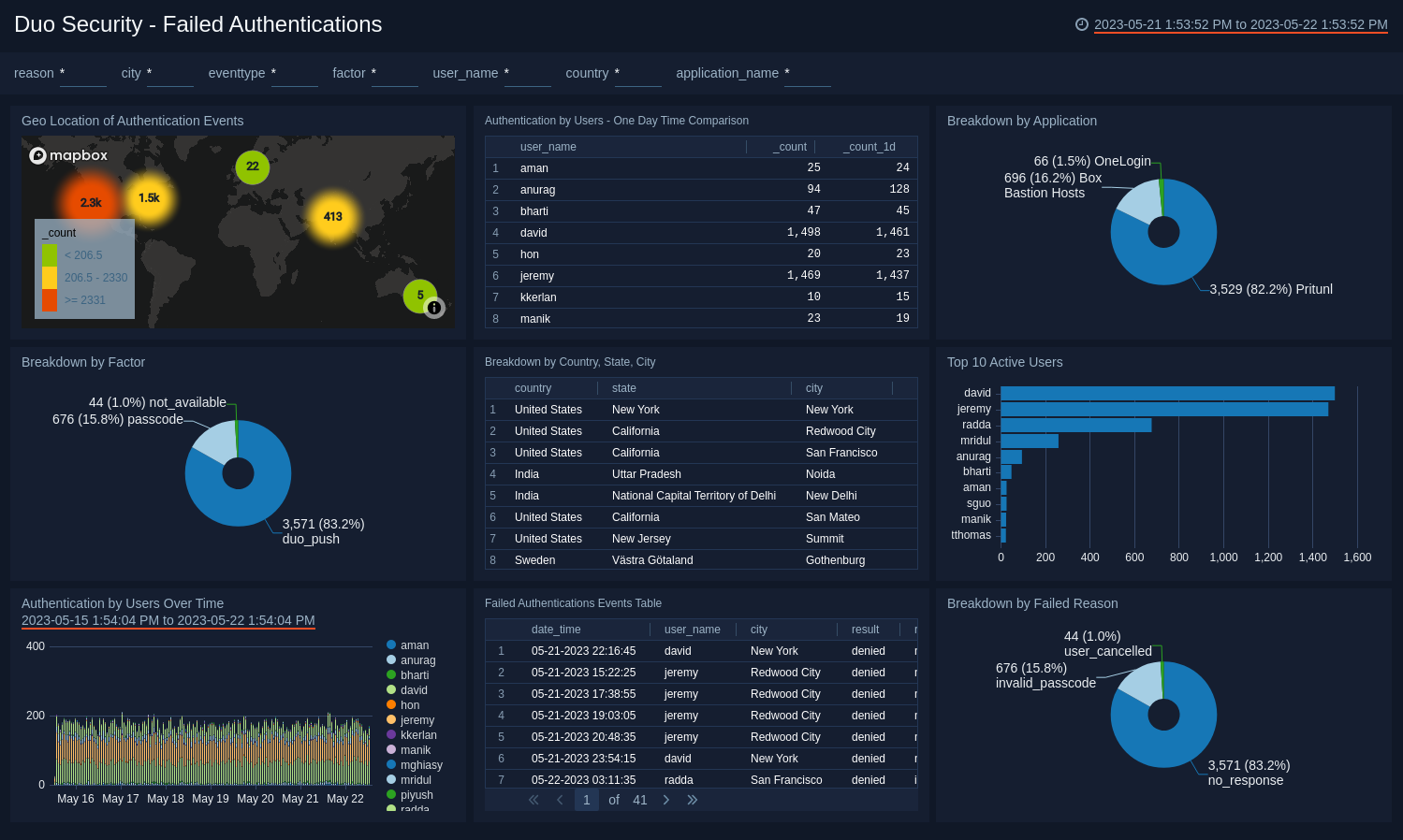 Duo Security dashboards
