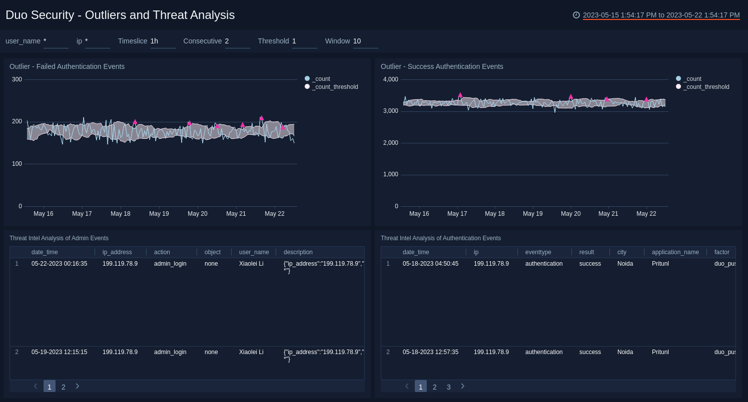 Duo Security dashboards