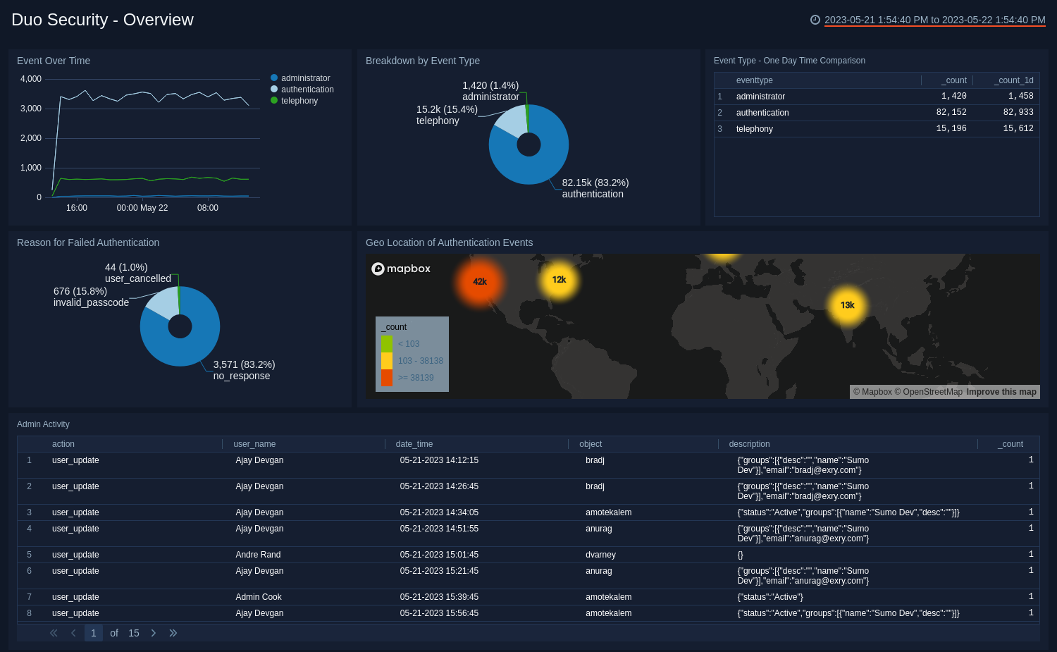 Duo Security dashboards