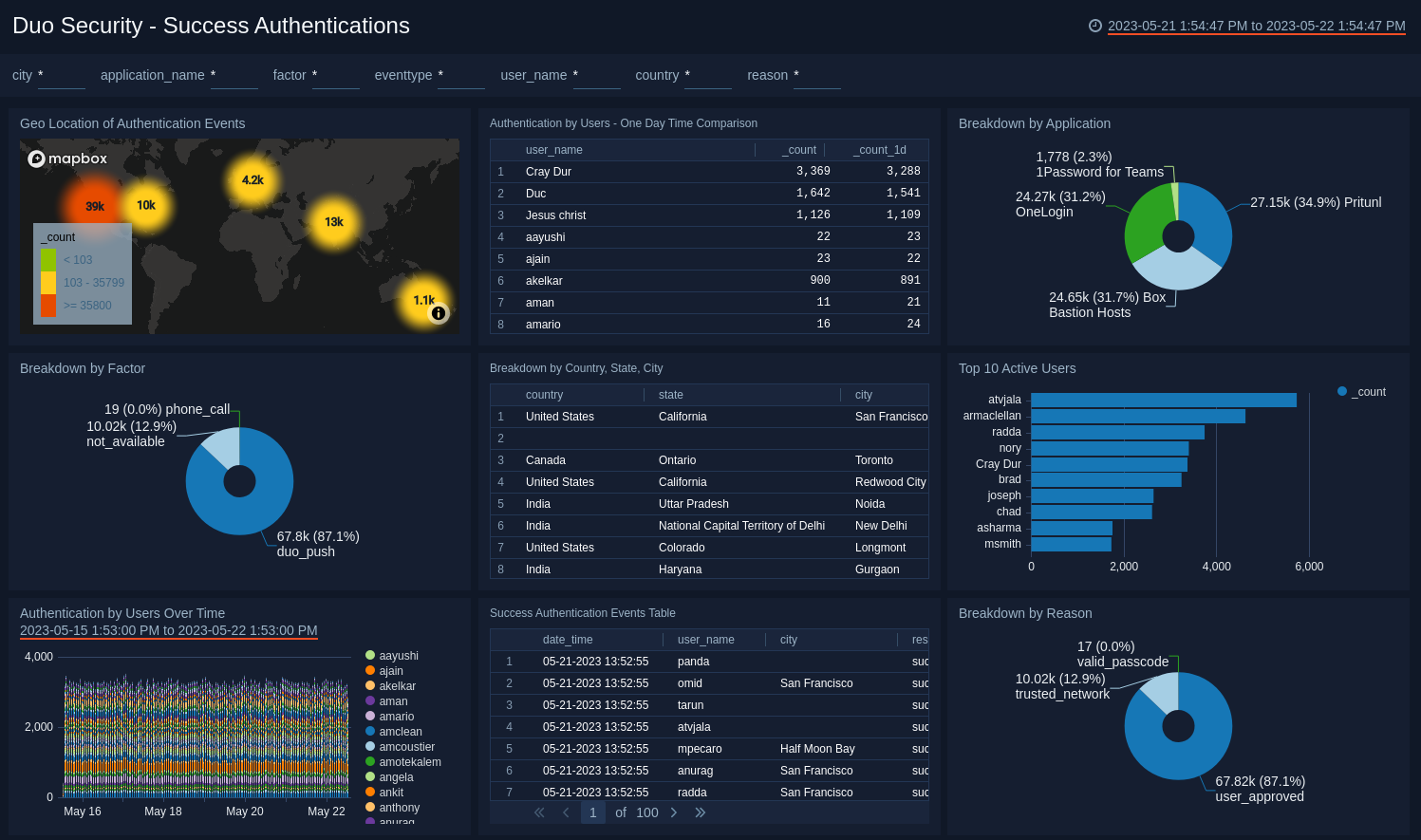 Duo Security dashboards